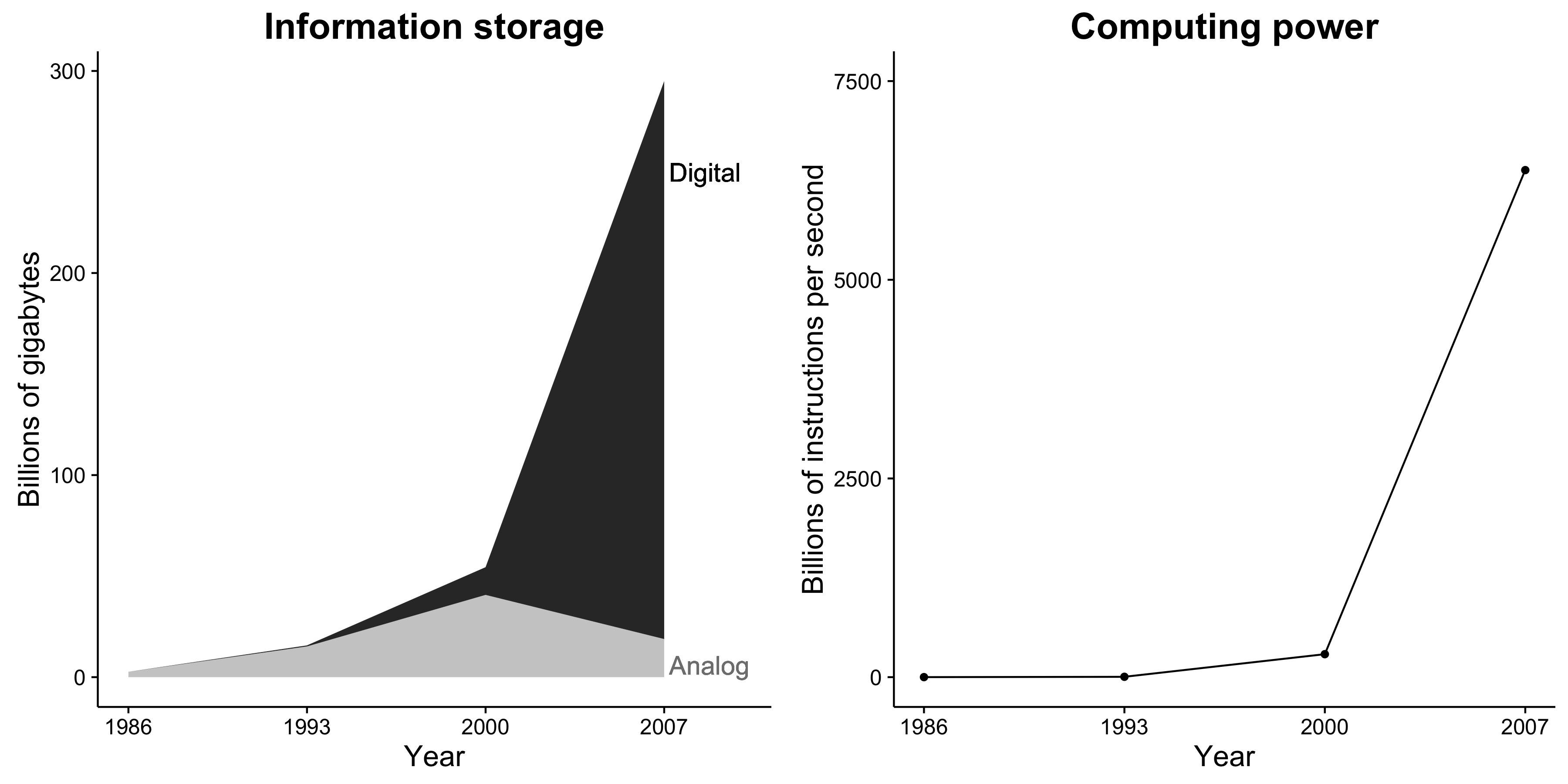 Figura 1.1: Capacitatea de stocare a informațiilor și puterea de calcul cresc dramatic. În plus, stocarea informației este aproape exclusiv digitală. Aceste schimbări creează oportunități incredibile pentru cercetătorii sociali. Adaptat de la Hilbert și López (2011), figurile 2 și 5.