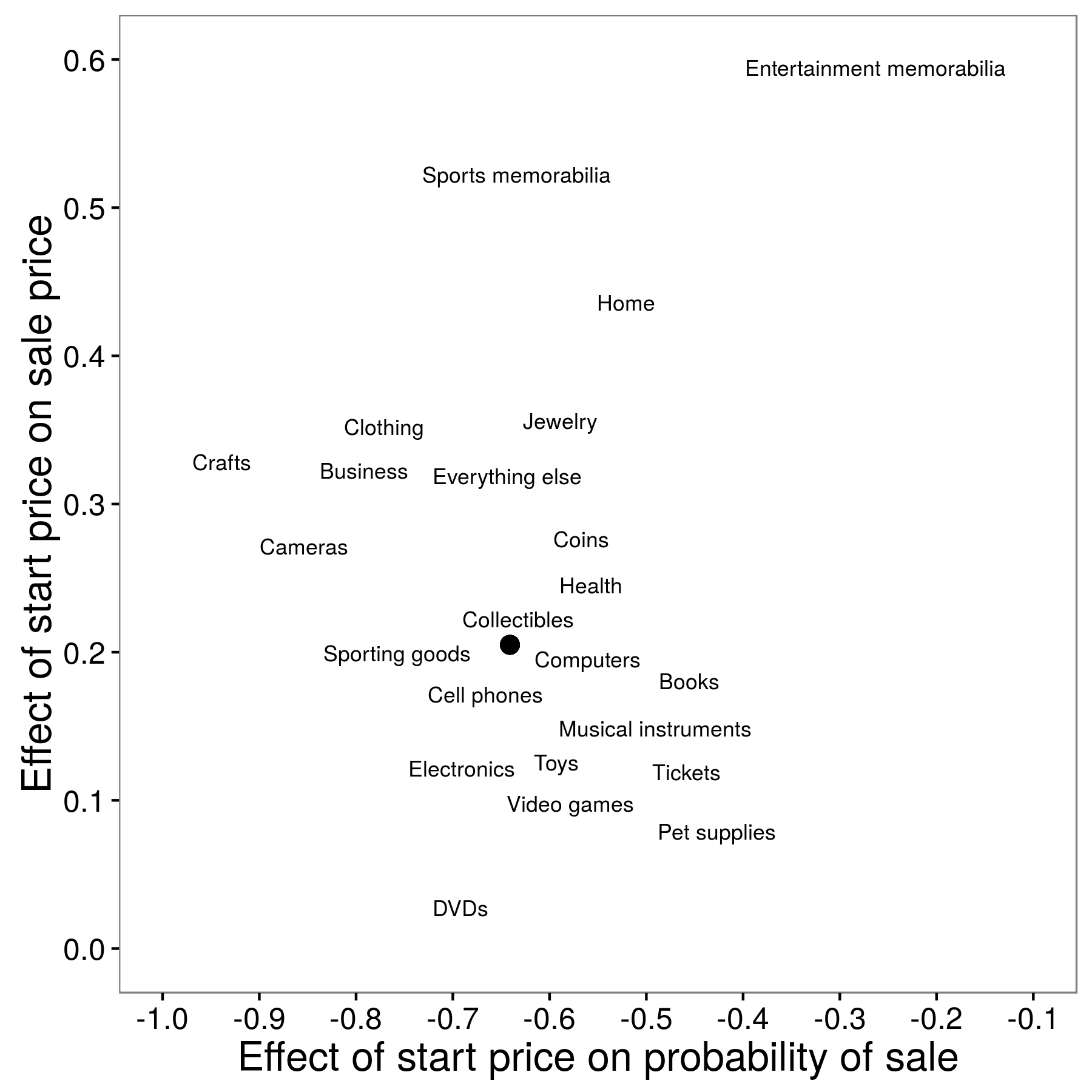 Rysunek 2.10: Szacunki z każdej kategorii przedmiotów; stała kropka jest oszacowaniem dla wszystkich kategorii połączonych razem (Einav i wsp. 2015). Szacunki te pokazują, że dla bardziej charakterystycznych pozycji - takich jak pamiątki - cena początkowa ma mniejszy wpływ na prawdopodobieństwo sprzedaży (oś x) i większy wpływ na ostateczną cenę sprzedaży (oś y). Adaptacja z Einav et al. (2015), rysunek 8.