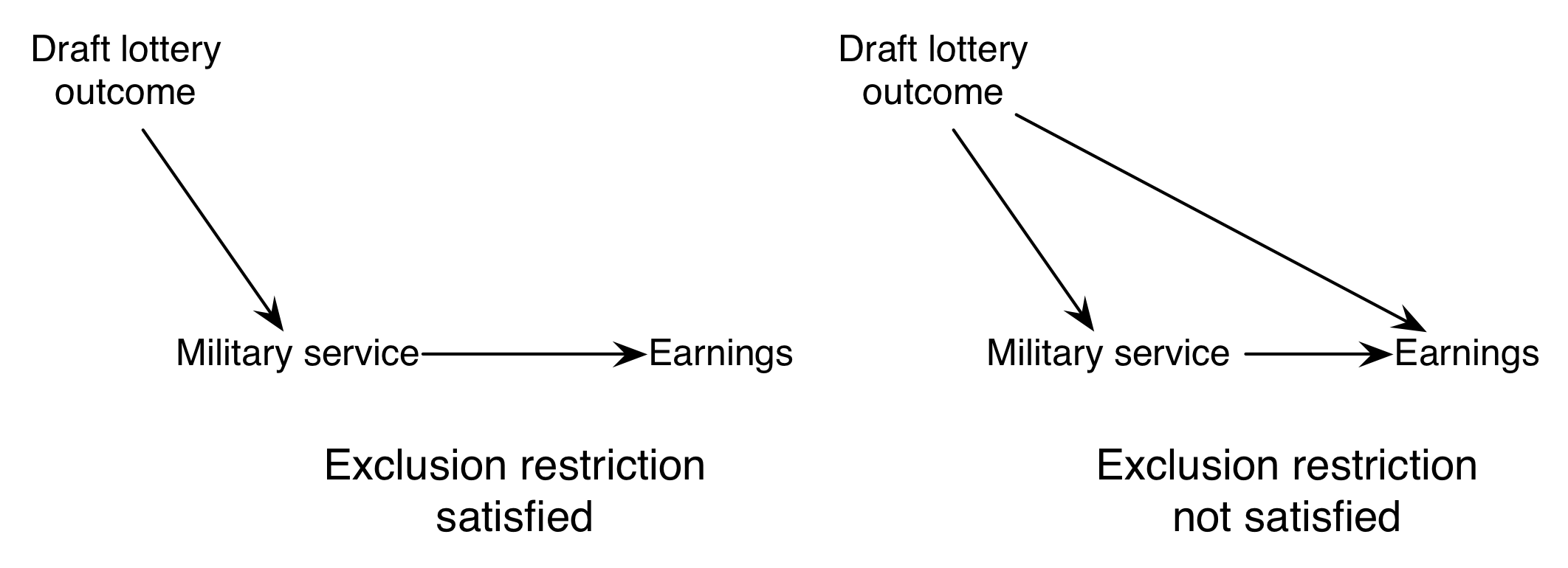 Σχήμα 2.11: Ο περιορισμός αποκλεισμού απαιτεί η ενθάρρυνση (draft lottery) να επηρεάσει το αποτέλεσμα (κέρδη) μόνο μέσω της θεραπείας (στρατιωτική υπηρεσία). Ο περιορισμός αποκλεισμού θα μπορούσε να παραβιαστεί εάν, για παράδειγμα, οι συνταξιούχοι διανύσουν περισσότερο χρόνο στο σχολείο για να αποφύγουν την υπηρεσία και ότι αυτός ο αυξημένος χρόνος στο σχολείο οδήγησε σε υψηλότερα κέρδη.