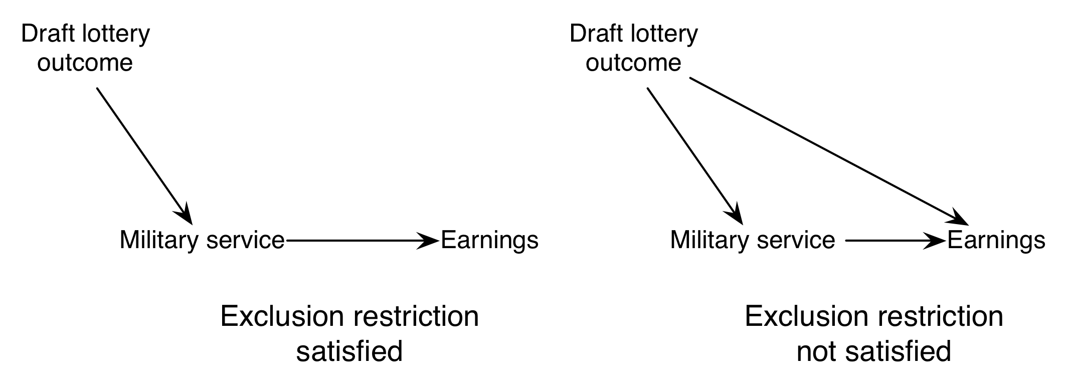 Figuur 2.11: Die uitsluiting beperking vereis dat die aanmoediging (konsep lotery) slegs 'n uitwerking op die uitkoms (verdienste) het as gevolg van die behandeling (militêre diens). Die uitsluiting beperking kan geskend word indien byvoorbeeld mense wat opgestel is, meer tyd in die skool spandeer het om diens te vermy en dat hierdie verhoogde tyd in die skool gelei het tot hoër verdienste.