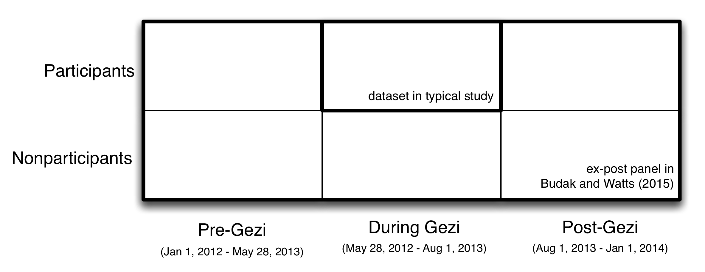 Figure 2.2: Conception utilisée par Budak et Watts (2015) pour étudier les manifestations d'Occupy Gezi en Turquie à l'été 2013. En utilisant la nature permanente de Twitter, les chercheurs ont créé ce qu'ils ont appelé un panel ex-post qui comprenait environ 30 000 personnes sur deux ans. Contrairement à une étude typique centrée sur les participants pendant les manifestations, le panel ex-post ajoute 1) les données des participants avant et après l'événement et 2) les données des non-participants avant, pendant et après l'événement. Cette structure de données enrichie a permis à Budak et Watts d'estimer les types de personnes les plus susceptibles de participer aux manifestations de Gezi et d'estimer les changements d'attitudes des participants et des non-participants, à court terme (comparaison avec Gezi avant Gezi). ) et à long terme (comparaison de pré-Gezi avec post-Gezi).