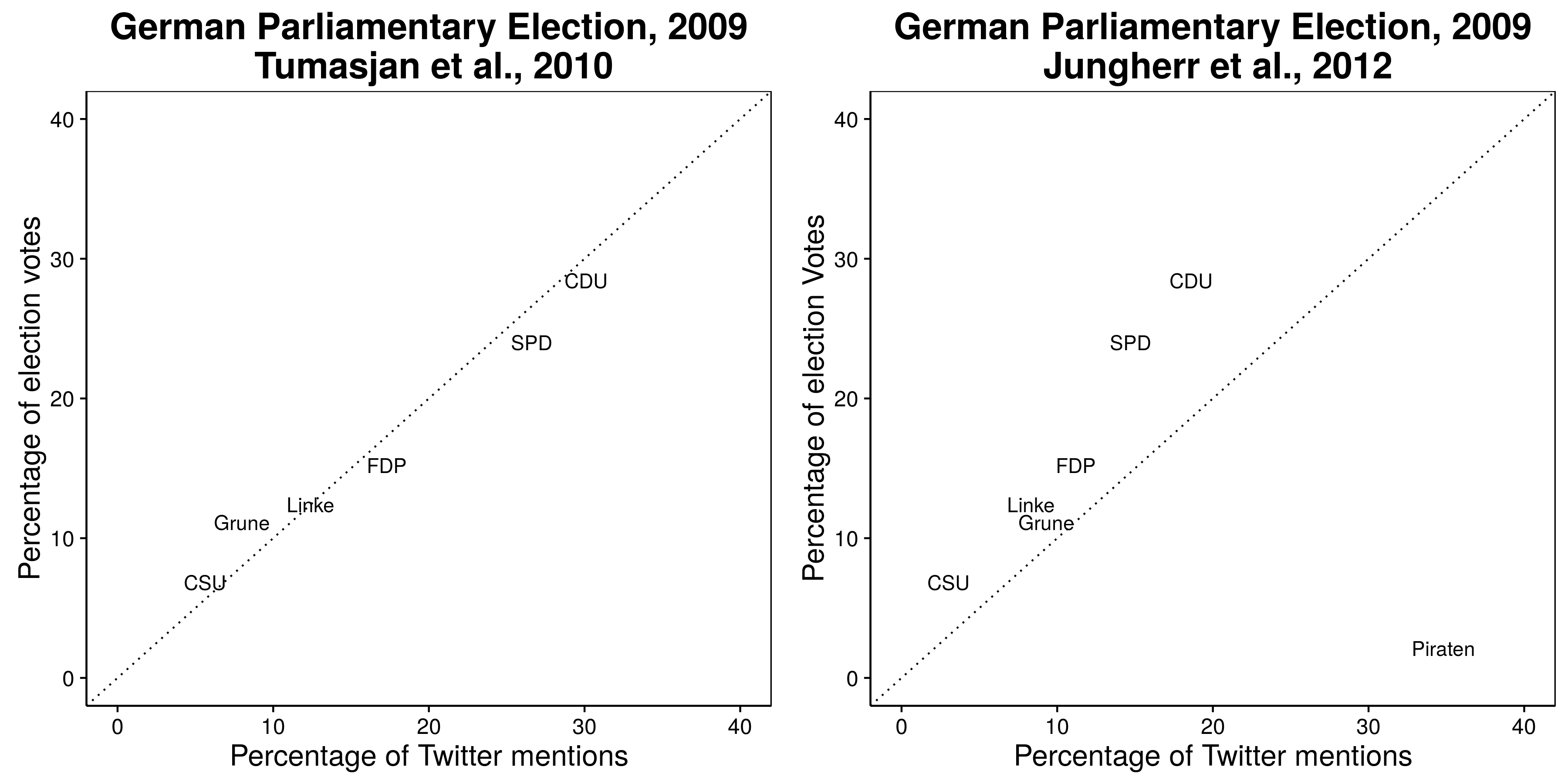 图2.3：Twitter提及似乎预测了2009年德国大选的结果（Tumasjan et al.2010），但这不包括提到最多的一方：海盗党（Jungherr，Jürgens和Schoen 2012）。见Tumasjan等人。 （2012年）支持排除海盗党的论点。改编自Tumasjan等人。 （2010），表4和Jungherr，Jürgens和Schoen（2012），表2。