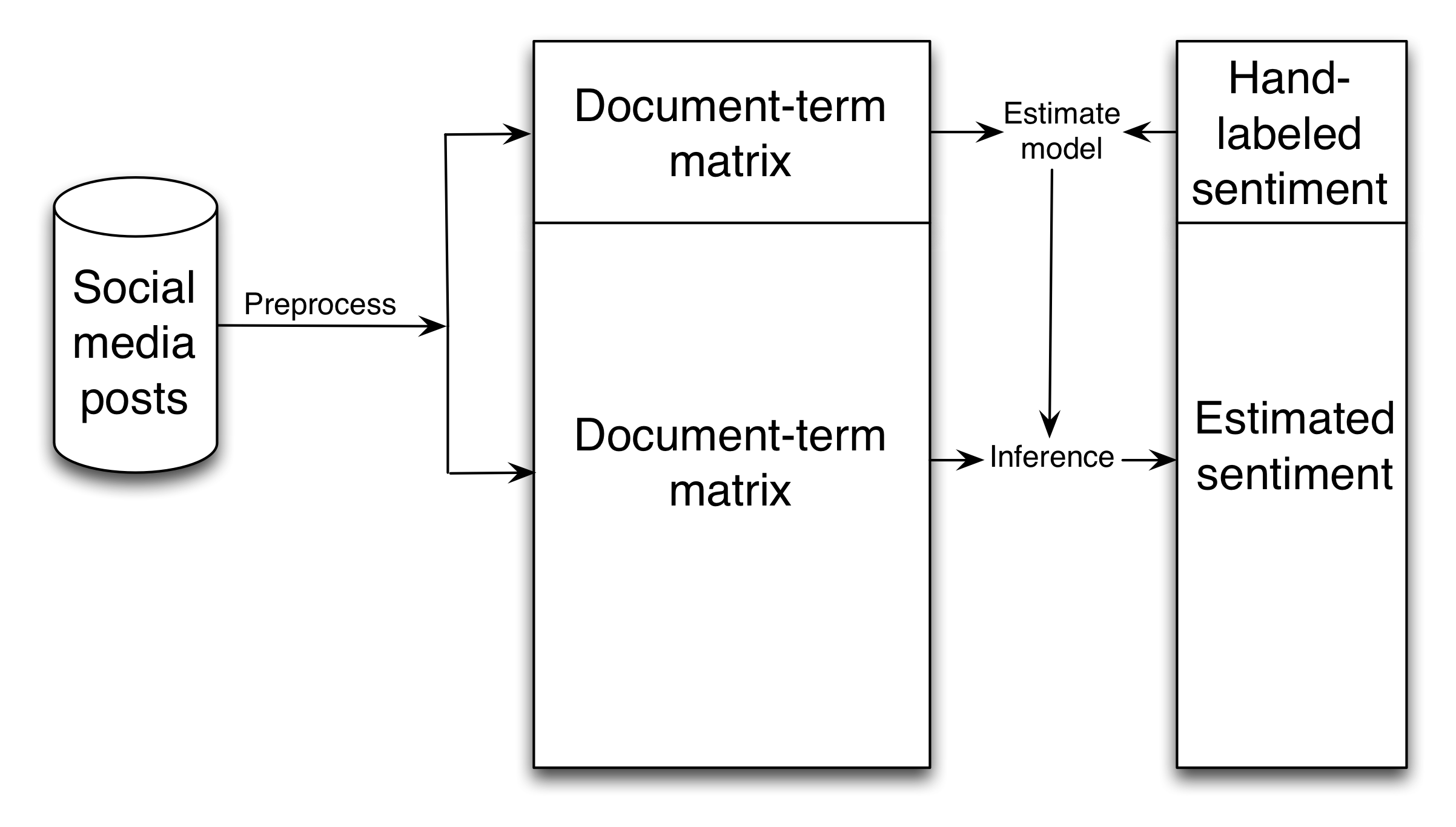 Figure 2.5: Amplifizéiert schematesch vun der Prozedur, déi vum Kinnek, Pan a Roberts (2013) benotzt gëtt, fir de Gefühl vun 11 Milliounen chinesesche Sozialpost Post ze schätzen. Eischtens, an engem Virbereedungsschrëtt, hunn d'Fuerscher d'sozialen Medien Poste mat enger dokumentéierter Matrix ëmgewandelt (kuck Grimmer a Stewart (2013) fir méi Informatiounen). Zweetens, si hunn d'Gefiller vun enger klenger Probeausdehnung kodéiert. Drëttens, hunn se e kontrolléierten Léiermass forméiert, fir de Sentiment vun de Poste klassifizéieren. Véier, hunn se de sougenannte Léiermethod benotzt fir de Gefühl vun all de Posten ze schätzen. Kuckt de Kinnek, de Pan a d'Roberts (2013), den Appendix B fir eng méi detailléiert Beschreiwung.