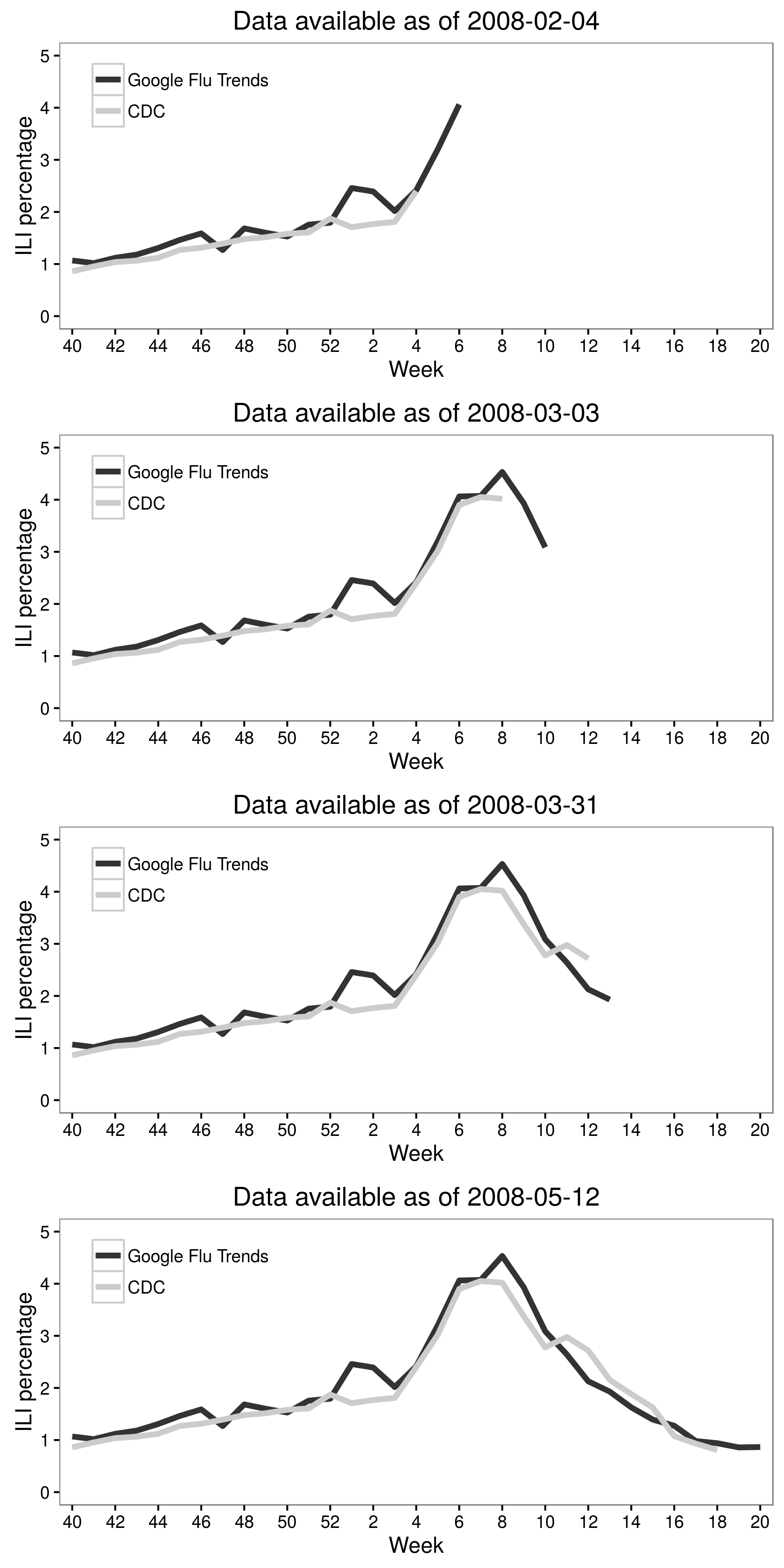 2.6. Attēls. Jeremijs Ginsbergs un viņa kolēģi (2009) apvienoja Google meklēšanas datus ar CDC datiem, lai izveidotu Google gripas tendences, kas tagad varētu novērtēt gripai līdzīgu slimību (ILI) līmeni. Rezultāti šajā skaitlī attiecas uz Amerikas Savienoto Valstu vidusatlantijas reģionu 2007-2008 gripas sezonā. Lai gan sākotnēji tas bija ļoti daudzsološs, laika gaitā "Google Flu Trends" darbība samazinājās (Cook uc, 2011. Olson uc (Lazer uc), 2014). Pielāgots no Ginsbergas et al. (2009) 3. attēls.