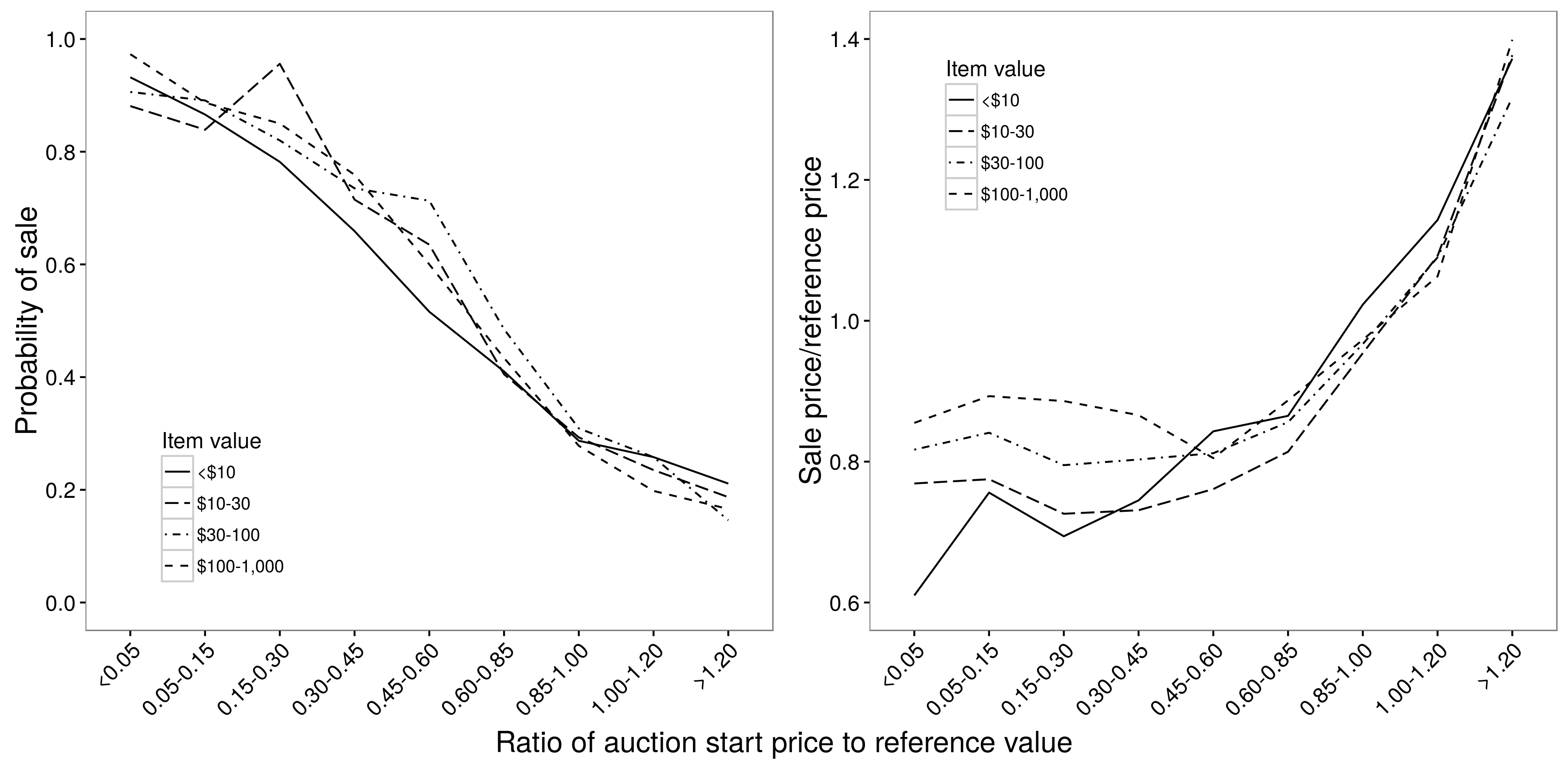 Obrázek 2.9: Vztah mezi počáteční cenou dražby a pravděpodobností prodeje (a) a prodejní cenou (b). Existuje zhruba lineární vztah mezi počáteční cenou a pravděpodobností prodeje, ale nelineární vztah mezi počáteční cenou a prodejní cenou; pro počáteční ceny mezi 0,05 a 0,85 má počáteční cena velmi malý dopad na prodejní cenu. V obou případech jsou vztahy v zásadě nezávislé na hodnotě položky. Adaptace od Einav et al. (2015), obrázky 4a a 4b.
