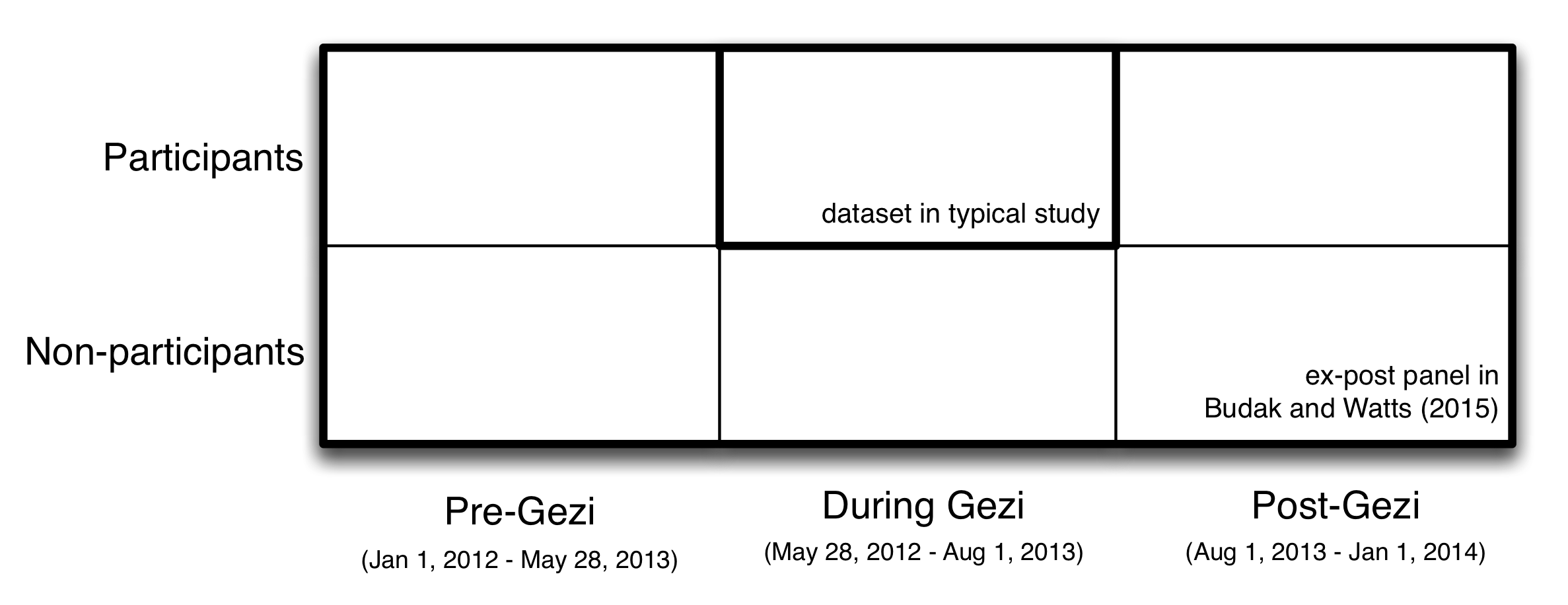 2.1 ábra: Tervezési által használt Budak és Watts (2015), hogy tanulmányozza az Occupy Gezi tüntetések Törökországban nyarán 2013 használatával a mindig a természetre a Twitter, a kutatók létre, amit az úgynevezett utólagos panel, amely tartalmazta körülbelül 30.000 ember több mint két éve. Ezzel szemben a tipikus tanulmány középpontjában a résztvevők a tiltakozások során, az utólagos központ hozzáad 1) adatainak a résztvevők előtt és után az esemény, és 2) az adatok a nem résztvevők előtt, alatt és után az esemény. Ez dúsított adatstruktúra engedélyezve Budak és Watts megbecsülni, milyen az emberek nagyobb valószínűséggel vesznek részt a Gezi tiltakozások és megbecsülni a szemléletváltást a résztvevők és nem résztvevők, mind a rövid távú (összehasonlítva előre Gezi hogy közben Gezi), valamint a hosszú távú (összehasonlítva előre Gezi utáni Gezi).
