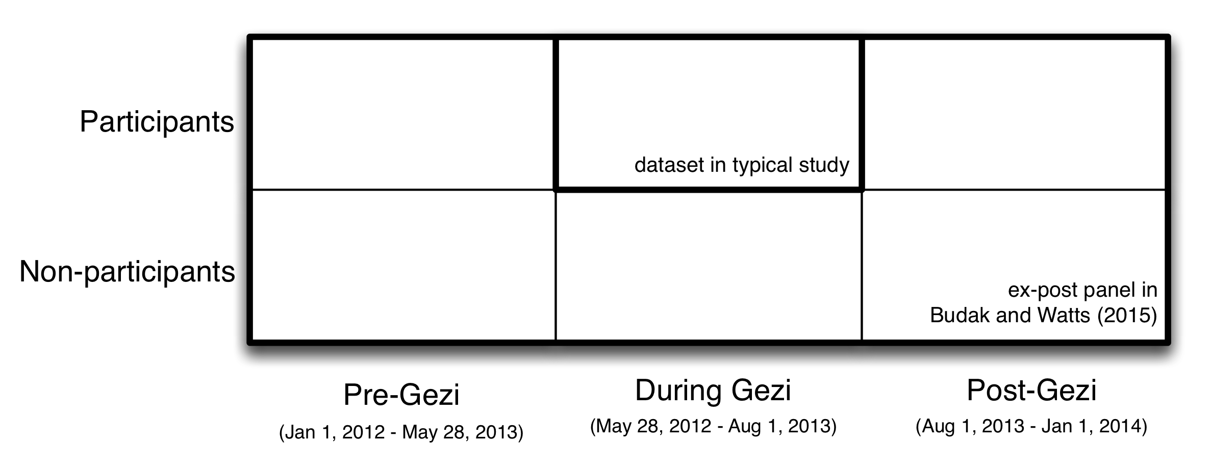 Figure 2.1: Design olusetshenziswa Budak futhi Watts (2015) ukuze batadishe Occupy imibhikisho ehambisana Gezi eTurkey ngo ehlobo lika 2013. Ngokusebenzisa njalo-on nature of Twitter, abacwaningi wadala nalokho akubiza ithimba ex-post ukuthi yayihlanganisa ephathelene abantu 30,000 eminyakeni emibili. Ngokuphambene lolu cwaningo ejwayelekile egxile abahlanganyeli kule mibhikisho, iphaneli ex-post unezela idatha 1) kusukela abahlanganyeli ngaphambi nangemva umcimbi kanye 2 idatha) kusuka non-abahlanganyeli ngaphambi, phakathi nangemva kwalesi senzakalo. Lesi sakhiwo idatha abasizakali inikwe amandla Budak futhi Watts ukulinganisa lokho izinhlobo zabantu ayemaningi amathuba okuba ubambe iqhaza kule mibhikisho Gezi futhi ukulinganisa ukushintsha kwezimo zengqondo iqhaza kanye non-ababambiqhaza, kokubili e-short-term (ngokuqhathanisa pre-Gezi phakathi Gezi) nasesikhathini eside (ngokuqhathanisa pre-Gezi post-Gezi).