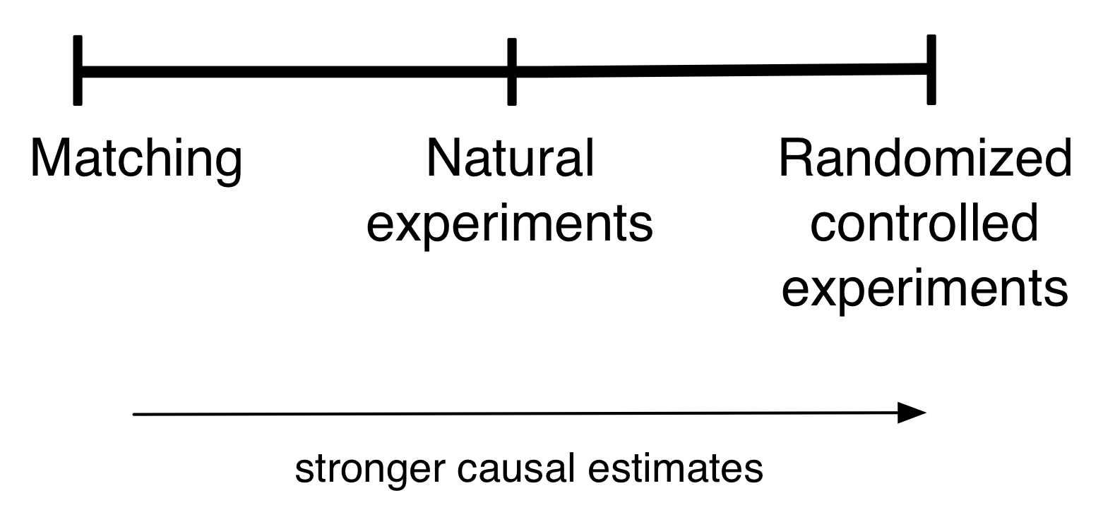 图2.4：对估计的影响因果关系的研究战略连续。