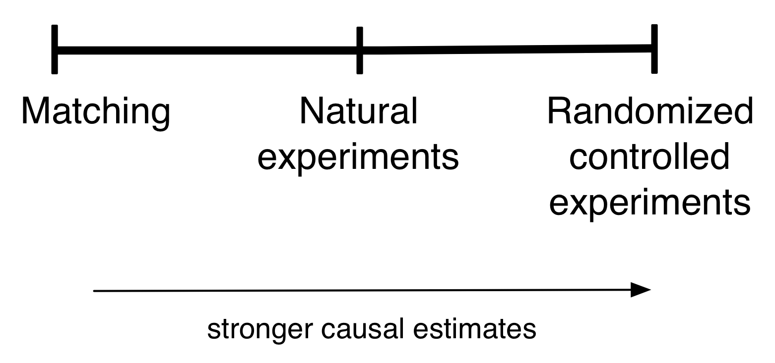 Figure 2.4: ඇස්තමේන්තු සරළ බලපෑම් සඳහා පර්යේෂණ උපාය මාර්ග සන්තති.