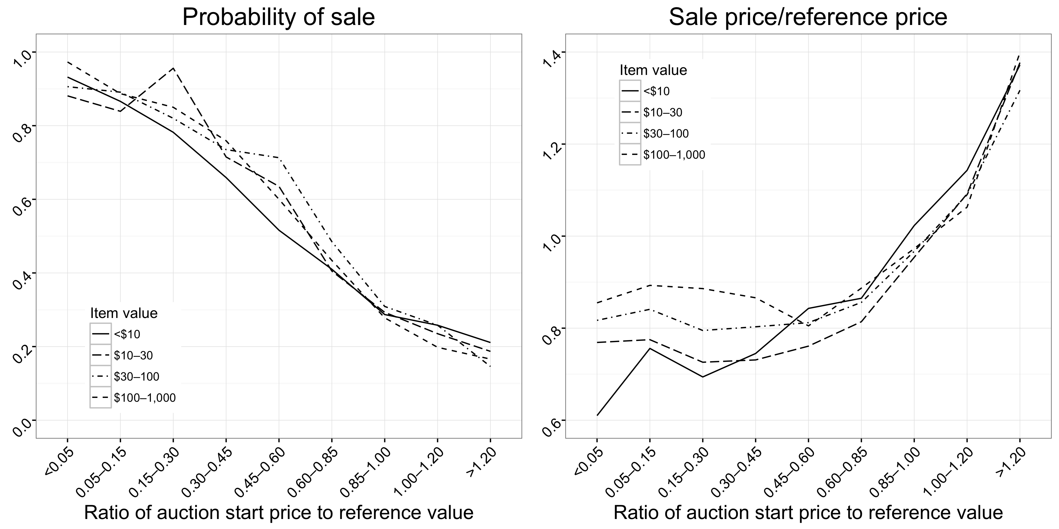 Joonis 2.7: seos Oksjoni alghind ja tõenäosus müük (vasak paneel) ja müügihind (paremal pool). Seal on umbes lineaarset seost alghind ja tõenäosus müük, kuid on olemas mitte-lineaarset seost alghind ja müügihind; alustades hinnaga 0,05 ja 0,85 alghind on väga väike mõju müügihind. Mõlemal juhul suhted on põhimõtteliselt sõltumatu objekti väärtust. Need graafikud reprodutseerida joonis 4a ja 4b Einav jt. (2015).
