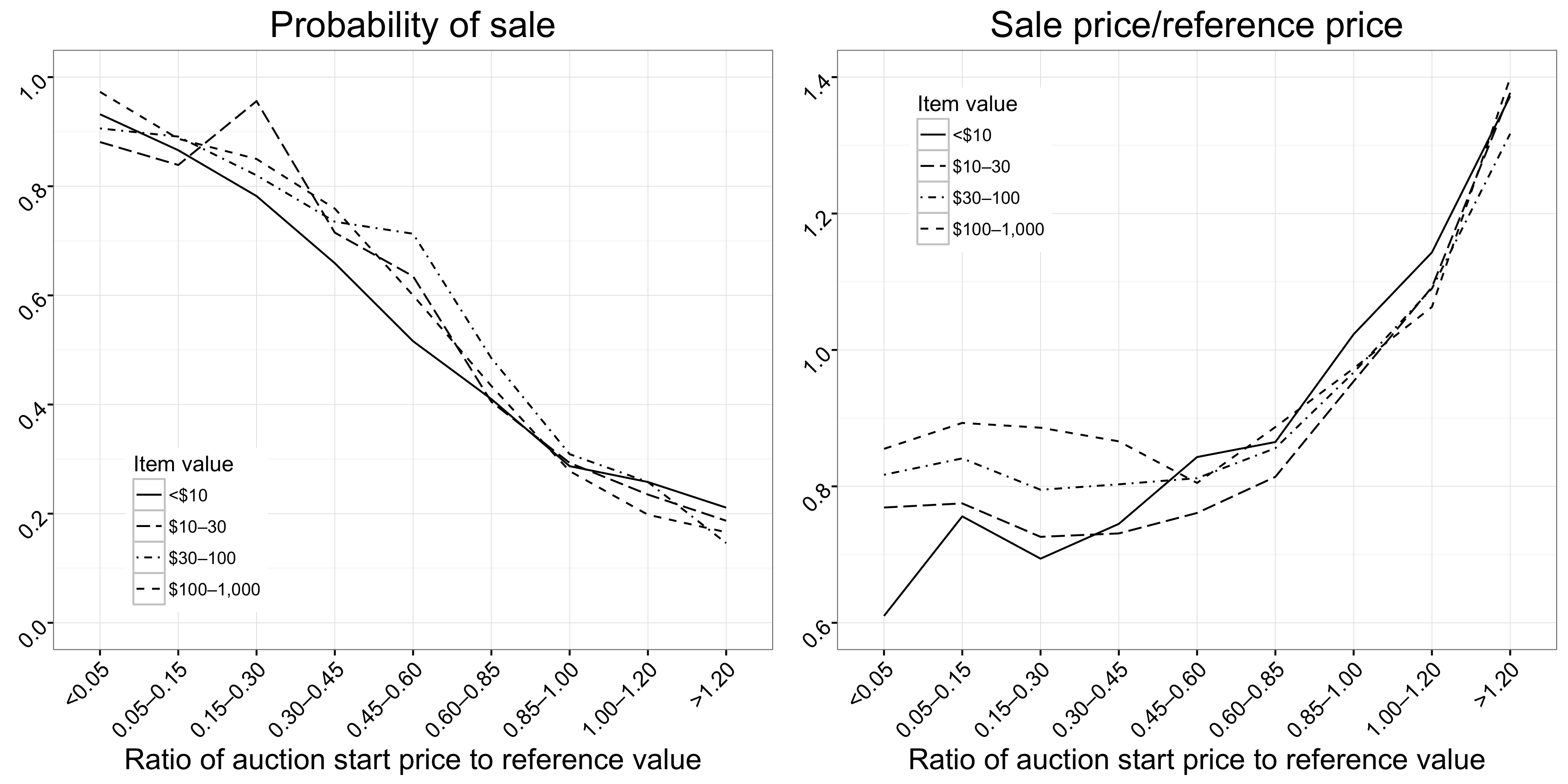 Figure 2.7: Peywendiya di navbera mezadê de bi buhayê dest û sîlahan ji sale (panela çepê) û sale price (panel rastê). li wir e, ku dora têkîlîyeka di navbera price dest û sîlahan yên sale, lê e têkiliyeke non-xeteka di navbera price dest û sale price hene; ji bo destpêkirina bihayên di navbera 0.05 û 0.85, price hereketê xwedî bandoreke pir kêm li ser sale price. Di herdu rewşan de, li ser têkiliyên di binyada xwe serbixwe ji nirxê babete in. Van diagram lawazî 4a Hêjîrê û 4b Einav et al. (2015).