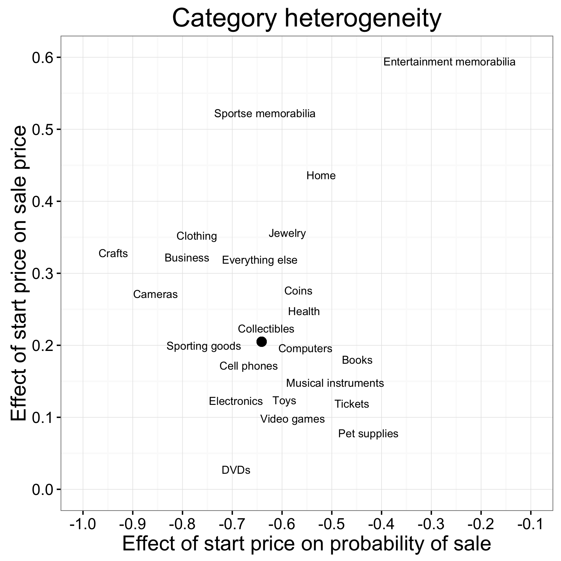 Accussìni 2,8: Risultati mustrò estimates da ogni categuria lea; lu nìuru, ferma in u stimata da per tuttu categorie pooled inseme, Table 11 (Einav et al. 2015, Table 11). Sti estimates mostranu chì di più crustula voci-cume memorable-di u prezzu di partenza hà un effettu nica supra la prubbabbilitati di una vendita (x-Ball) è un effettu più maiò nantu u prezzu à vendre finali (Y-Ball).