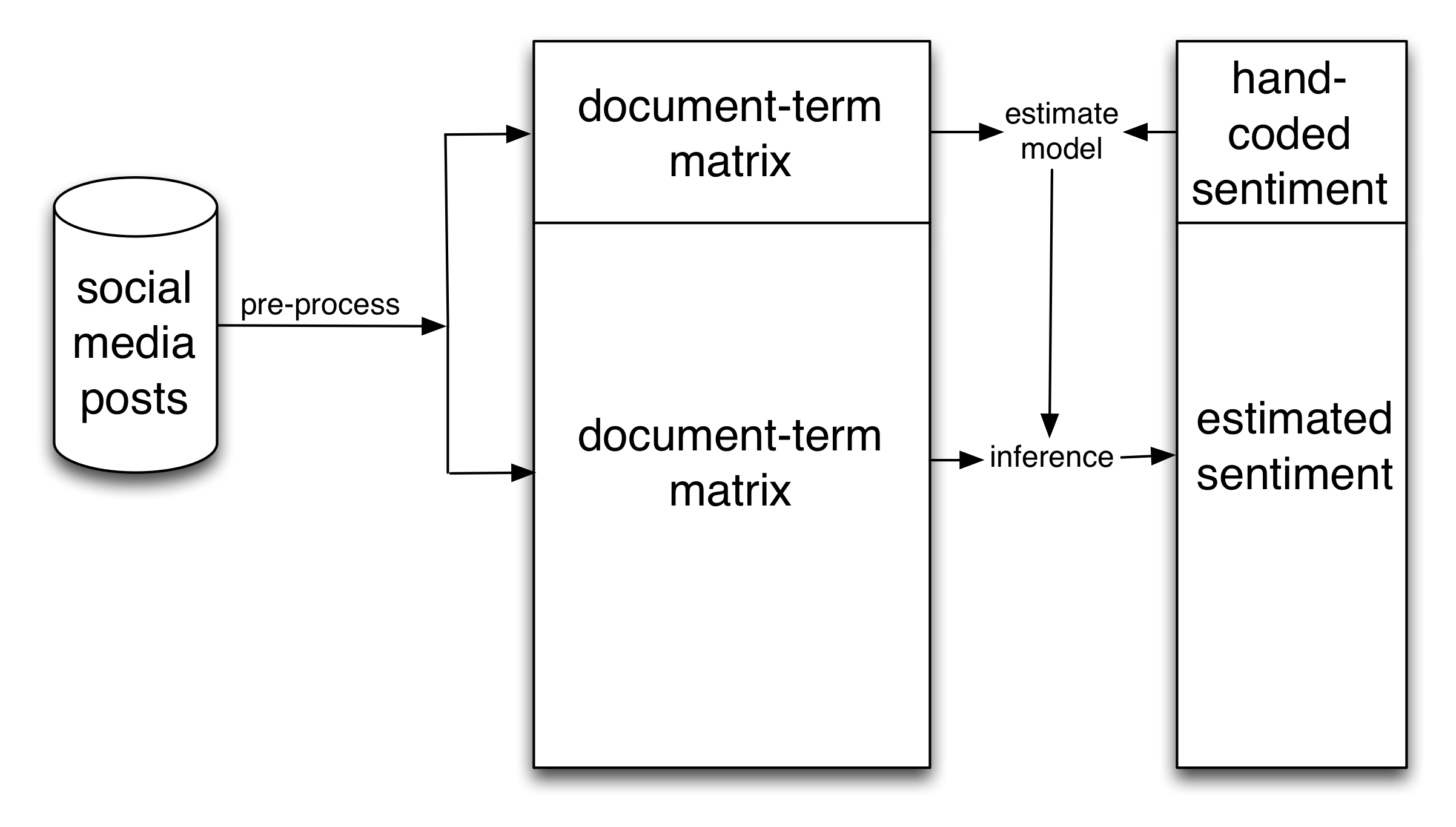 Gambar 2.3: schematic Basajan pikeun prosedur dipaké dina Raja, Pan, jeung Roberts (2013) pikeun estimasi sentimen 11 juta tulisan média sosial Cina. Kahiji, dina undak ilaharna disebut pre-processing, panalungtik dirobah tulisan média sosial jadi matrix istilah-dokumén (tempo Grimmer jeung Stewart (2013) pikeun inpo nu leuwih lengkep). Kadua, panalungtik leungeun-disandi nu sentimen tina sampel leutik tulisan. Katilu, panalungtik dilatih model pembelajaran diawasan ka mengklasifikasikan nu sentimen tina tulisan. Kaopat, panalungtik ngagunakeun model pembelajaran diawasan ka estimasi sentimen sakabéh tulisan. Tempo Raja, Pan, jeung Roberts (2013), Appendix B keur leuwih jentre.