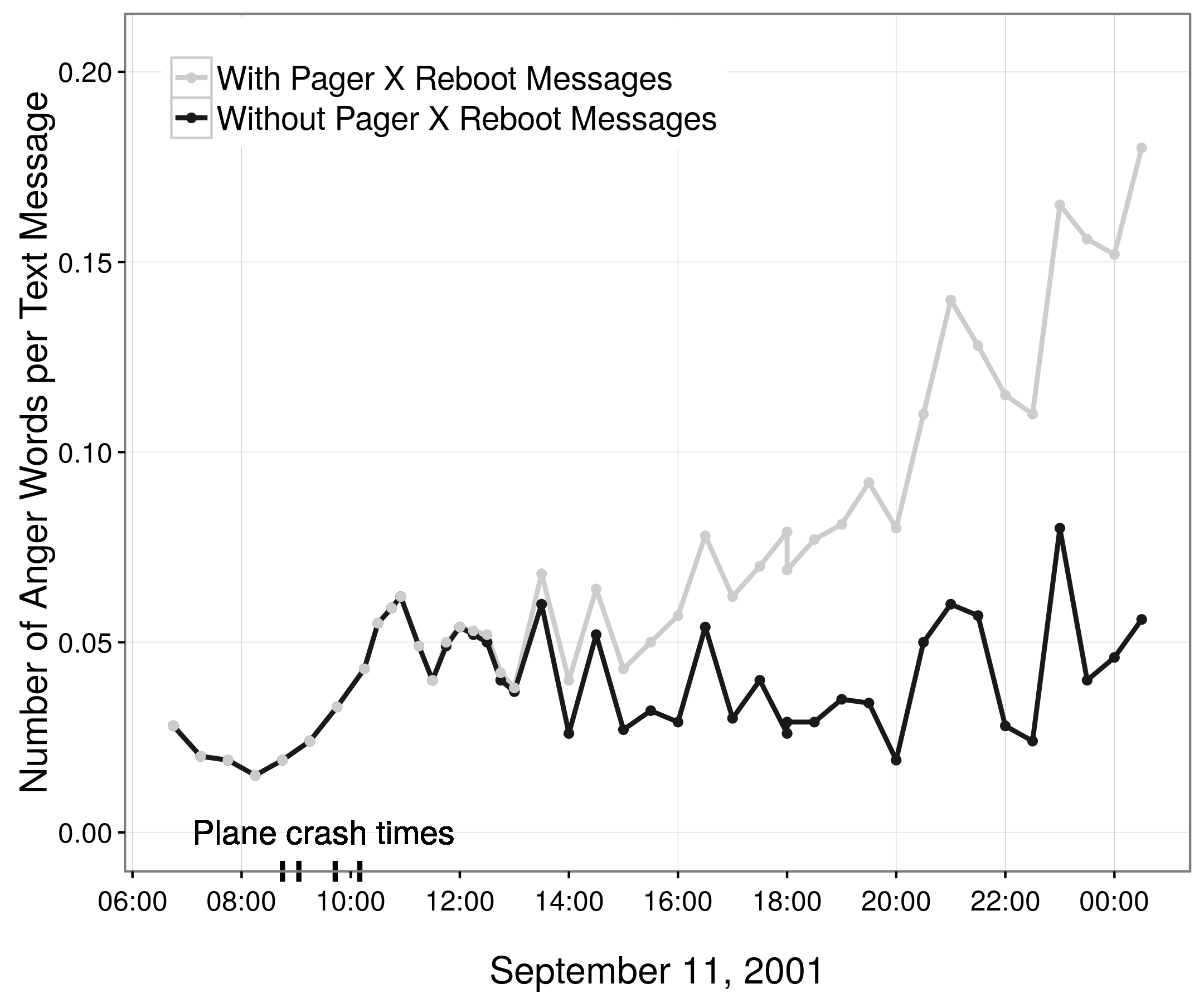 Figura 2.2: Estimació de les tendències en la ira en el transcurs de 11 de setembre, de 2001 sobre la base de 85.000 buscapersones Americans (Tornar, Küfner i Egloff 2010; Pury 2011; Tornar, Küfner i Egloff 2011). Originalment, Tornar, Küfner i Egloff (2010) va reportar un patró d'augment de la ira durant tot el dia. No obstant això, la majoria d'aquests missatges d'enuig aparents van ser generats per un únic localitzador que envia repetidament el missatge següent: El reinici de la màquina NT [nom] en el gabinet de [nom] a [lloc]: CRÍTICA: [data i hora]. Amb aquest missatge eliminat, l'aparent augment de la ira desapareix (Pury 2011; Tornar, Küfner i Egloff 2011). Aquesta figura és una reproducció de la figura 1B en Pury (2011).