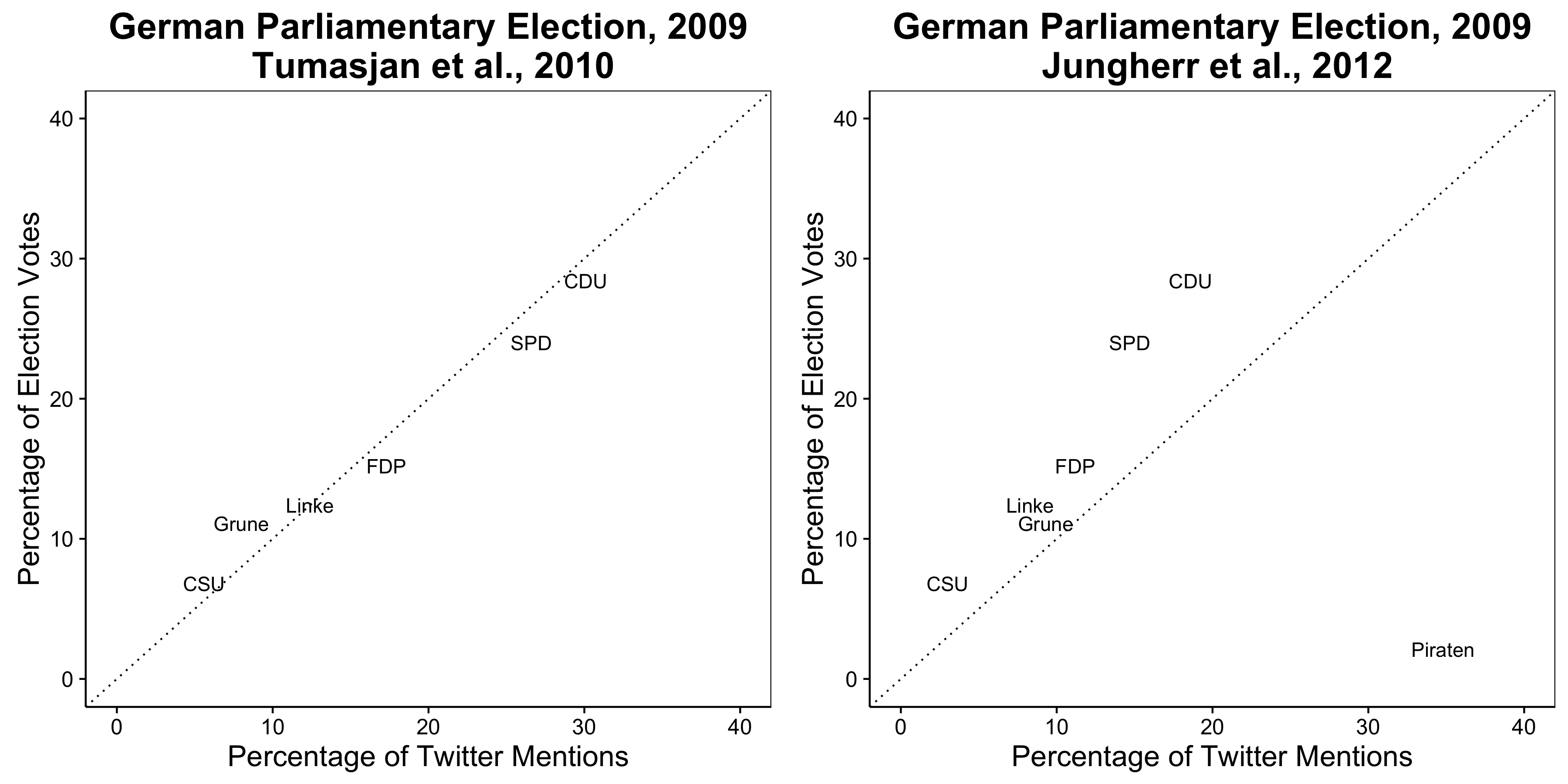 Tokoh 2.9: Twitter nyebataken katon kanggo mrédhiksi asil Pemilu Jerman 2009 (Tumasjan et al 2010.), Nanging asil iki dadi metu gumantung ing sawetara pilihanipun kasepakatan lan cocog (Jungherr, Jürgens, lan Schoen 2012).