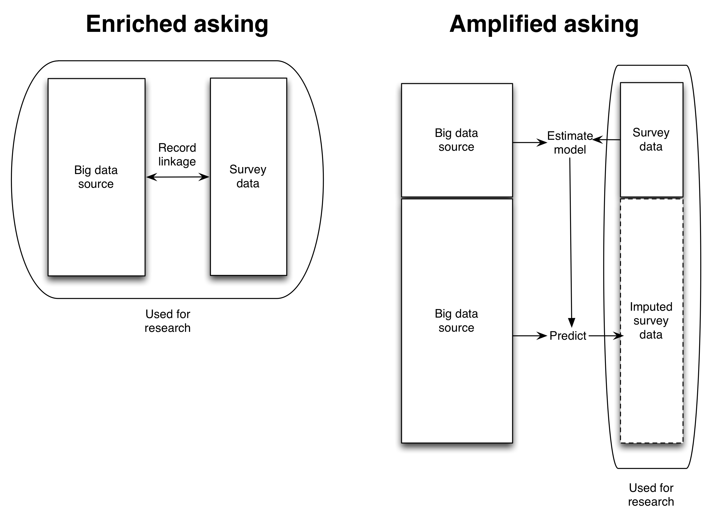 চিত্র 3.12: বড় তথ্য উৎস এবং জরিপ ডেটা একত্রিত করার দুটি উপায়। সমৃদ্ধ জিজ্ঞাসা (অধ্যায় 3.6.1), বড় তথ্য উৎসের সুদ একটি মূল মাপ আছে এবং জরিপ তথ্য এটি প্রায় প্রয়োজনীয় প্রসঙ্গ তোলে। বিবর্ধিত জিজ্ঞাসা (অধ্যায় 3.6.2), বড় তথ্য উৎসের সুদ একটি মূল পরিমাপ নেই, কিন্তু এটি জরিপ ডেটা বিস্তৃত ব্যবহৃত হয়।