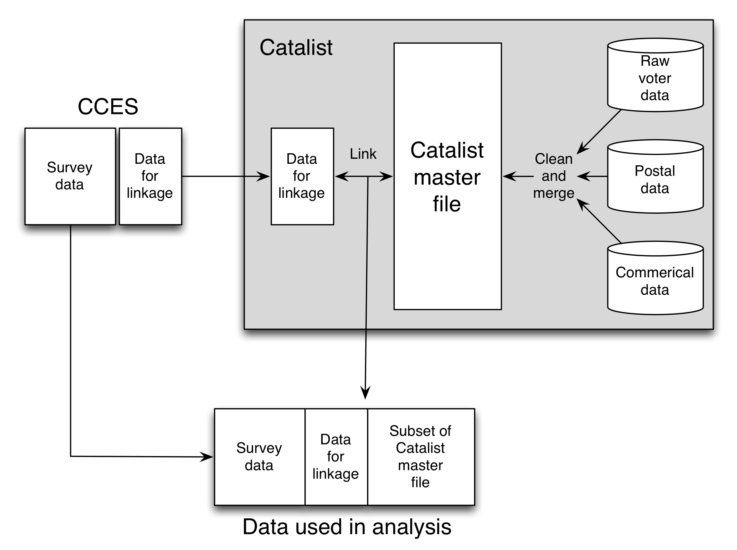 Figura 3.13: Schema studiului realizat de Ansolabehere și Hersh (2012). Pentru a crea fișierul de date master, Catalistul combină și armonizează informații din multe surse diferite. Acest proces de fuziune, oricât de atent, va propaga erori în sursele originale de date și va introduce noi erori. O a doua sursă de erori este legătura înregistrată între datele sondajului și fișierul de date master. Dacă fiecare persoană ar avea un identificator stabil, unic în ambele surse de date, atunci legătura ar fi trivială. Dar, Catalistul a trebuit să facă legătura folosind identificatori imperfecți, în acest caz numele, sexul, anul nașterii și adresa de domiciliu. Din păcate, pentru multe cazuri s-ar putea să existe informații incomplete sau inexacte; un alegător numit Homer Simpson ar putea apărea ca Homer Jay Simpson, Homie J Simpson, sau chiar Homer Sampsin. În ciuda potențialului de eroare în fișierul de date catalist master și a erorilor legate de înregistrare, Ansolabehere și Hersh au reușit să crească încrederea în estimările lor prin mai multe tipuri de verificări diferite.