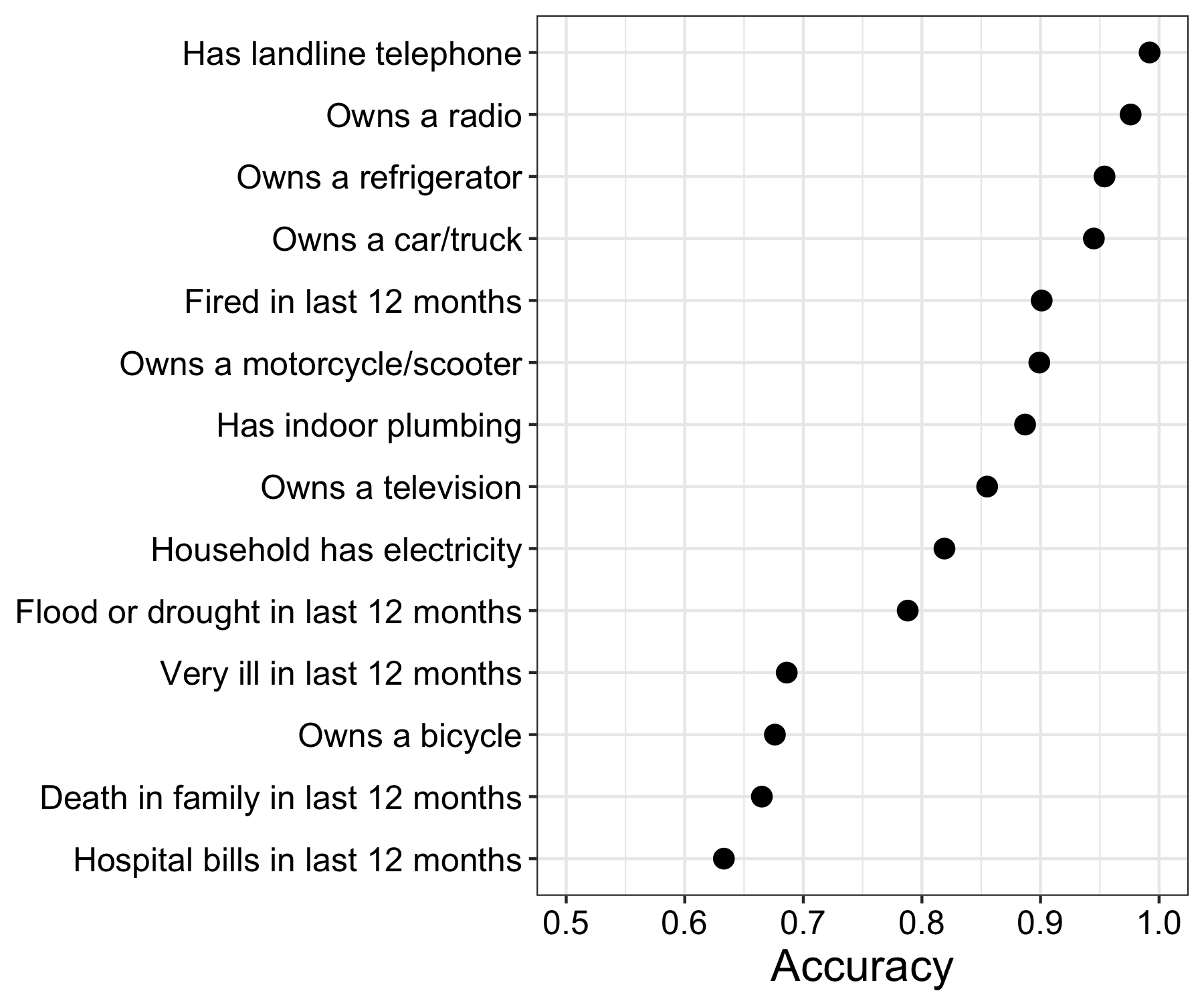 Gambar 3.14: Prediktifitas akurasi kanggo model statistik dilatih karo rekaman telpon. Diadaptasi saka Blumenstock (2014), Tabel 2.