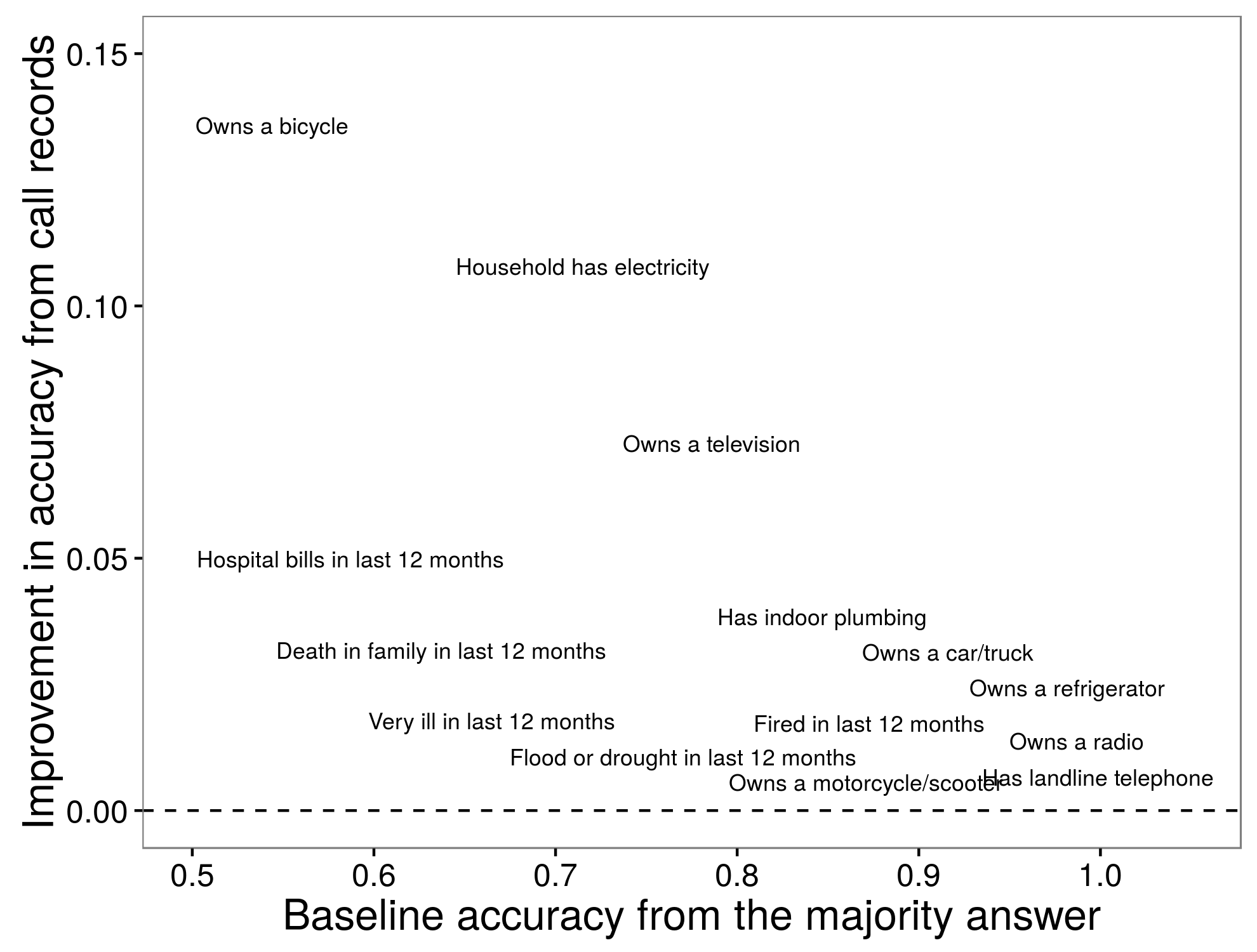 Obrázok 3.15: Porovnanie prediktívnej presnosti pre štatistický model vyškolený s záznamami hovorov na jednoduchú základnú predpoveď. Body sú mierne nervózne, aby sa predišlo prekrývaniu. Úprava z Blumenstock (2014), tabuľka 2.