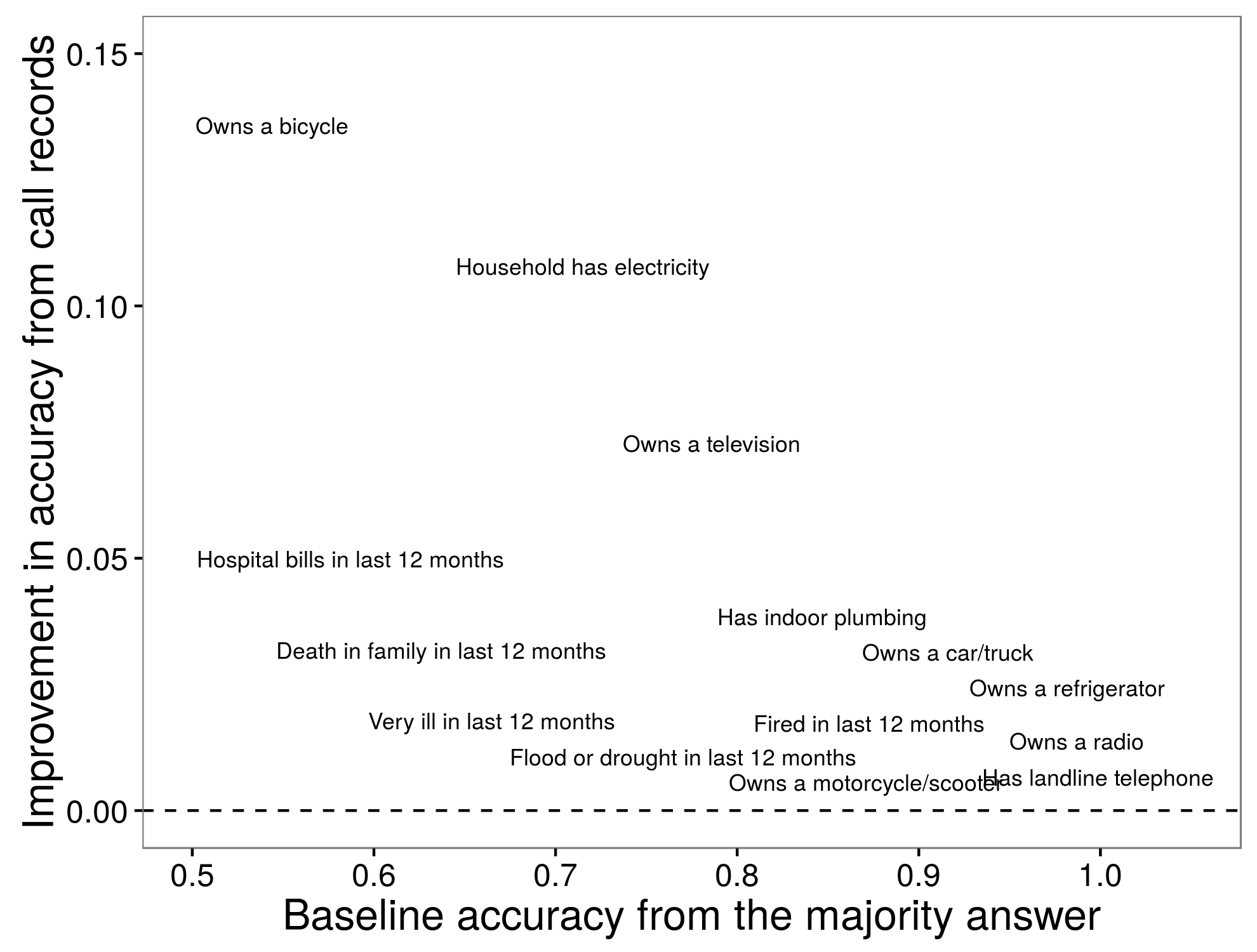 Figure 3.15: Comparison of predictive accuracy for a statistical model trained with call records to simple baseline prediction. Points are slightly jittered to avoid overlap. Adapted from Blumenstock (2014), table 2.