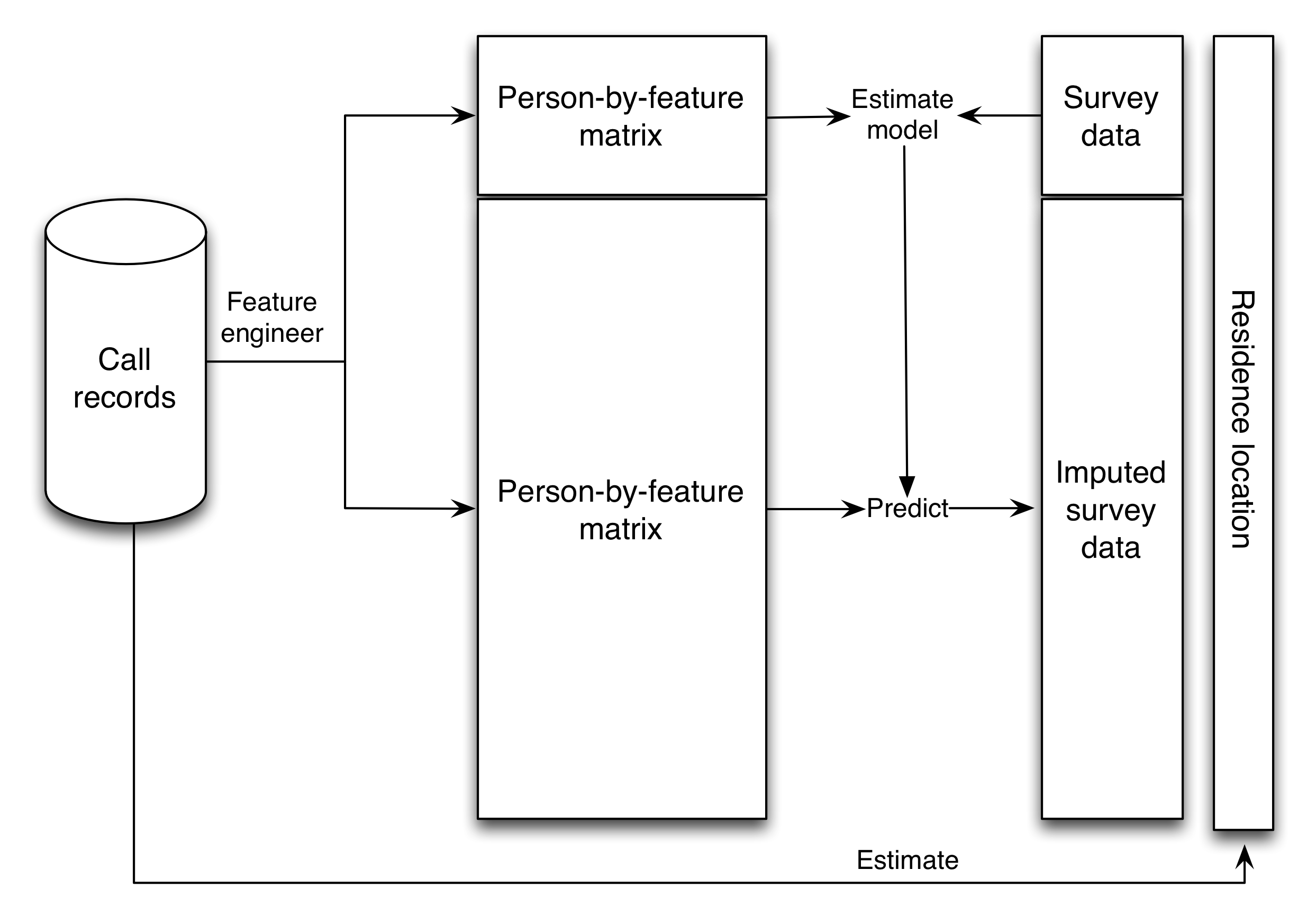 Figur 3.16: Schematisk av studien av Blumenstock, Cadamuro och On (2015). Samtalsrekord från telefonföretaget omvandlades till en matris med en rad för varje person och en kolumn för varje funktion (dvs variabel). Därefter byggde forskarna en övervakad inlärningsmodell för att förutse undersökningssvaren från person-by-feature-matrisen. Därefter användes den övervakade inlärningsmodellen för att ålägga undersökningssvaren för alla 1,5 miljoner kunder. Dessutom beräknade forskarna den ungefärliga bostaden för alla 1,5 miljoner kunder baserat på platserna för sina samtal. När dessa två uppskattningar - den beräknade förmögenheten och beräknad bostadsort - kombinerades, var resultaten liknande uppskattningar från demografiska och hälsokunden, en traditionell guldundersökning (figur 3.17).