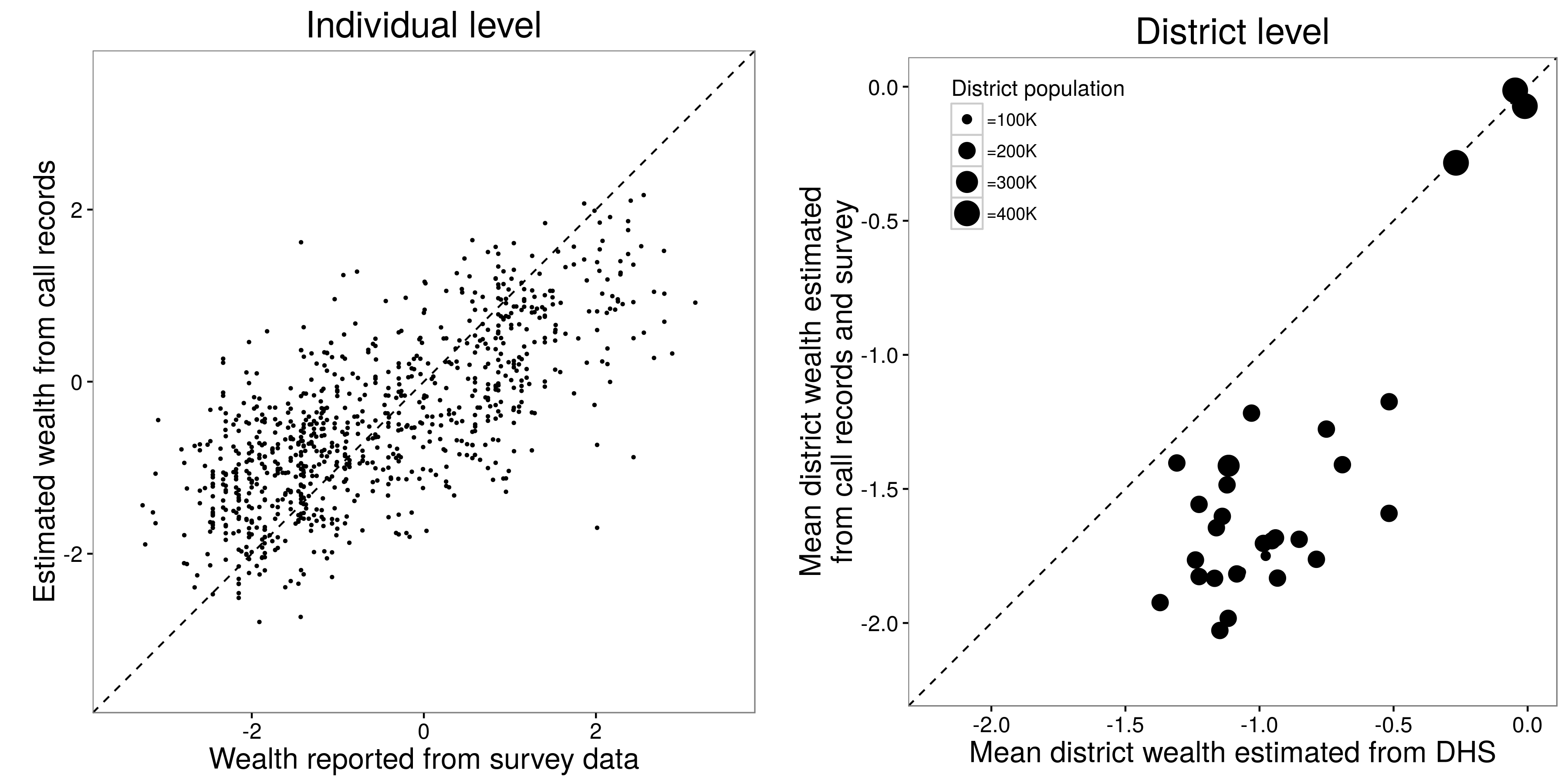 Obrázok 3.17: Výsledky z Blumenstock, Cadamuro a On (2015). Na individuálnej úrovni boli vedci schopní robiť rozumnú prácu pri predpovedaní bohatstva niekoho z ich záznamov o volaniach. Odhady bohatstva na úrovni okresu pre 30 okresov v Rwande, ktoré boli založené na odhadoch na úrovni jednotlivca o bohatstve a mieste bydliska, boli podobné výsledkom demografického a zdravotného prieskumu, ktorý je tradičným zlatým prieskumom. Úprava z Blumenstock, Cadamuro a On (2015), obrázky 1a a 3c.