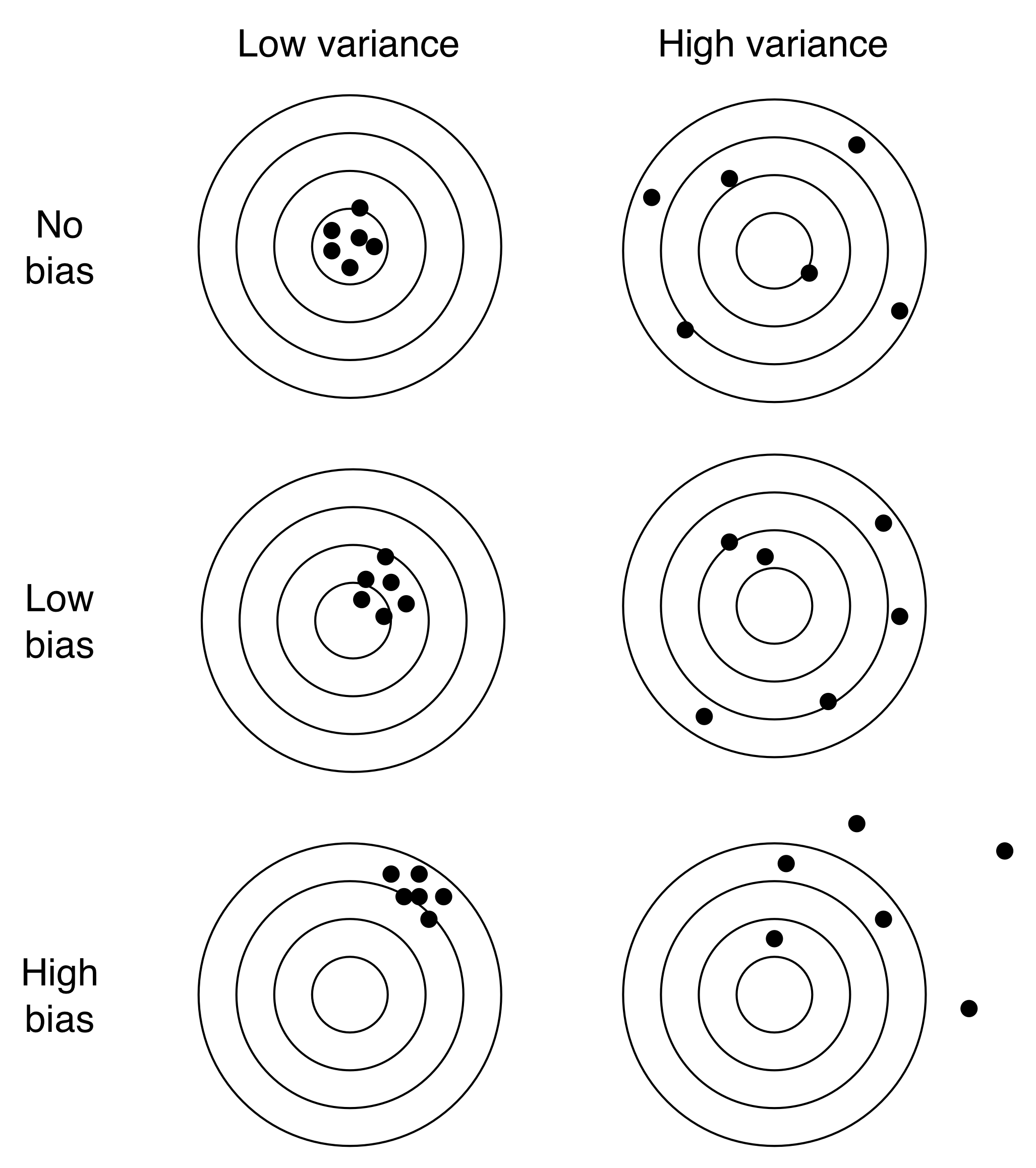 Слика 3.1: Пристрасност и варијанса. Идеално, истражувачите ќе имаат процедура за проценка на не-пристрасност, со ниска варијанса. Во реалноста, тие често мора да донесуваат одлуки кои создаваат компромис помеѓу пристрасност и варијанса. Иако некои истражувачи инстинктивно претпочитаат непристрасни процедури, понекогаш и мала пристрасност, постапката со мала варијација може да произведе поточни проценки од една непристрасна процедура која има голема варијанса.
