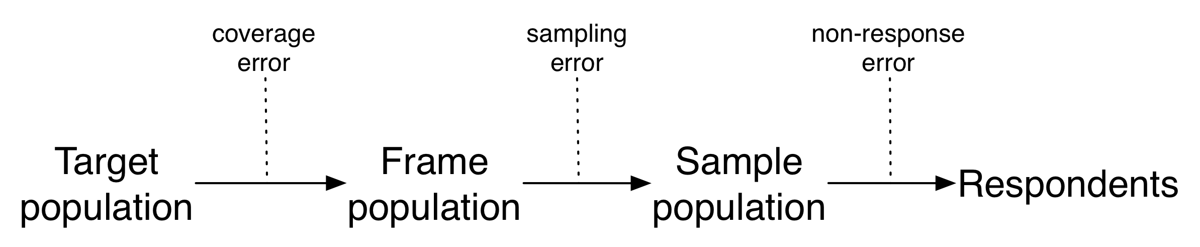 Figure 3.2: Erreurs de représentation.