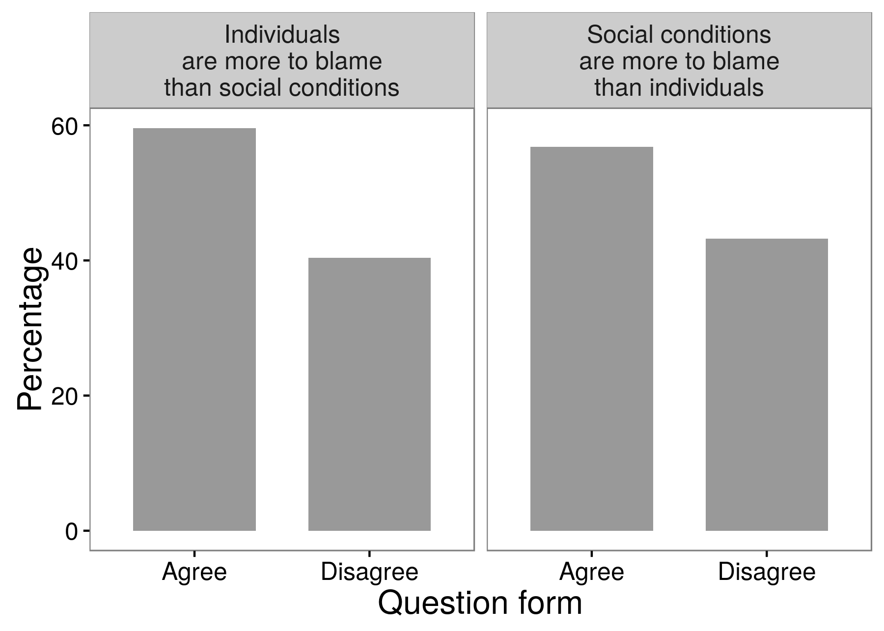 Figure 3.3: Resultaten út in ûndersyks eksperimint dat sjen litte dat ûndersikers ferskate antwurden krije kinne, ôfhinklik fan krekt hoe't se de fraach stelle. In mearderheid fan respondinten fermelde dat persoanen mear blame as sosjale betingsten foar misdied en wetens. En in mearderheid fan respondinten fermindere it tsjinoerstelde: dat maatskiplike betingsten binne mear ferantwurdliker as partikulieren. Adaptearre fan Schuman en Presser (1996), tabel 8.1.