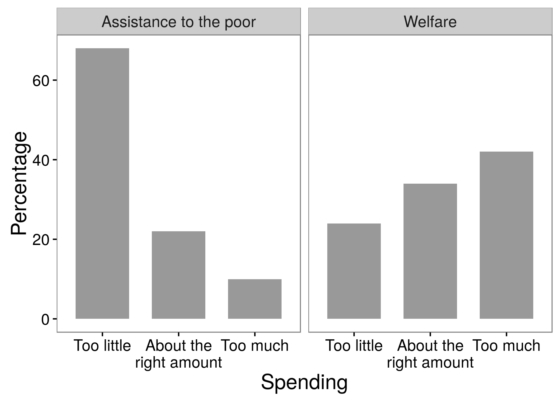 Фигура 3.4: Резултатите от експерименти с проучвания, показващи, че анкетираните подкрепят много повече помощите за бедните, отколкото благосъстоянието. Това е пример за ефекта на формулировката на въпросите, при който отговорите, които изследователите получават, зависят точно от кои думи използват в своите въпроси. Адаптиран от Хубер и Париж (2013 г.), таблица А1.