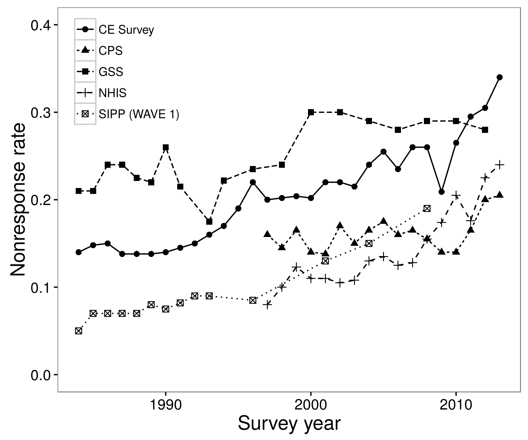 图3.5：即使在高质量昂贵的调查中，无回应也越来越稳定（National Research Council 2013; B. D. Meyer，Mok和Sullivan 2015）。商业电话调查的无应答率要高得多，有时甚至高达90％（Kohut等人，2012年）。这些无响应的长期趋势意味着数据收集更加昂贵，而且估算值不太可靠。改编自B. D. Meyer，Mok和Sullivan（2015），图1。