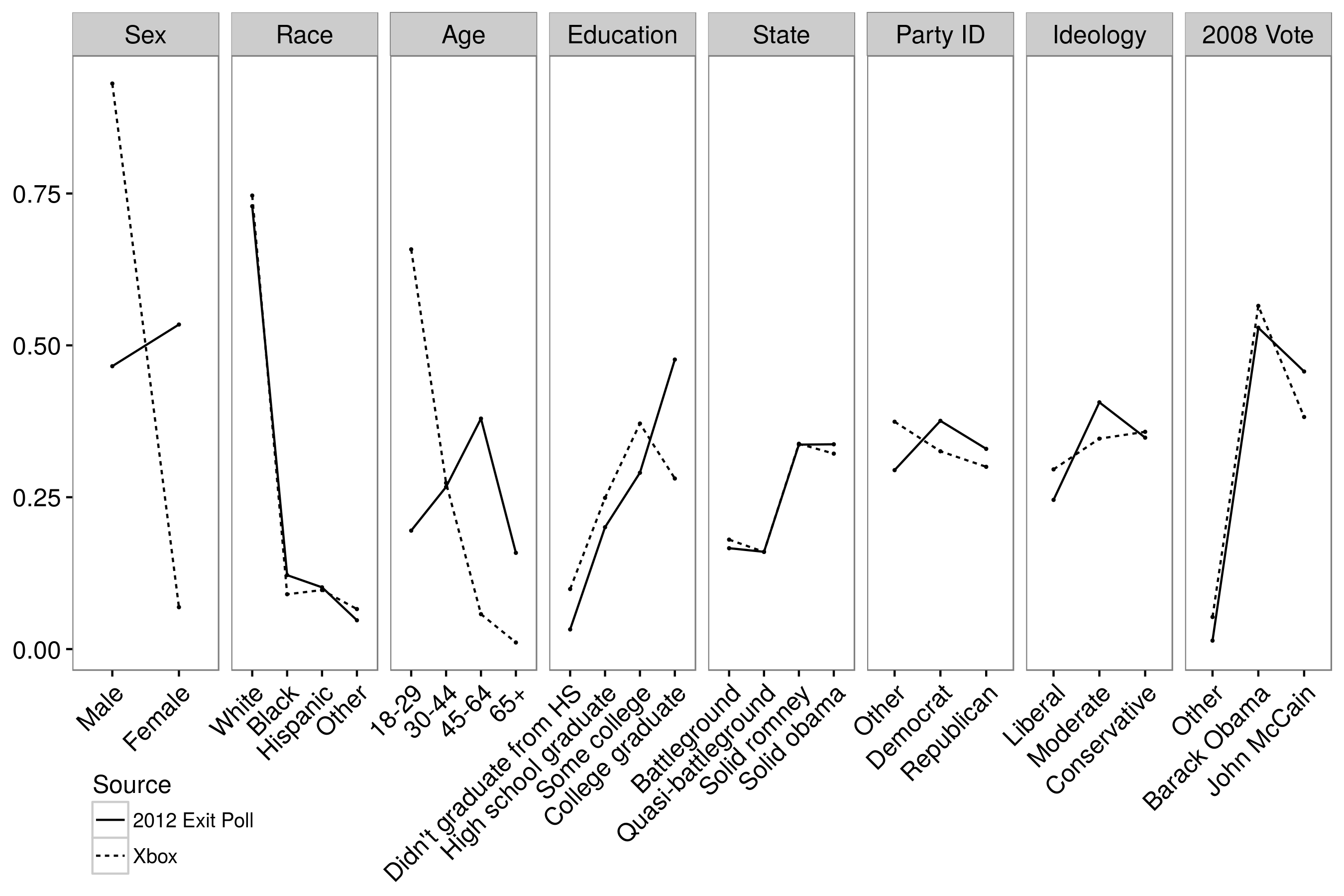 Figuro 3.7: Demografio de enketintoj en W. Wang et al. (2015). Ĉar enketistoj estis varbitaj de XBox, ili estis pli verŝajne esti junaj kaj pli verŝajne esti viroj, rilate al balotantoj en la elekto de 2012. Adaptita de W. Wang et al. (2015), figuro 1.