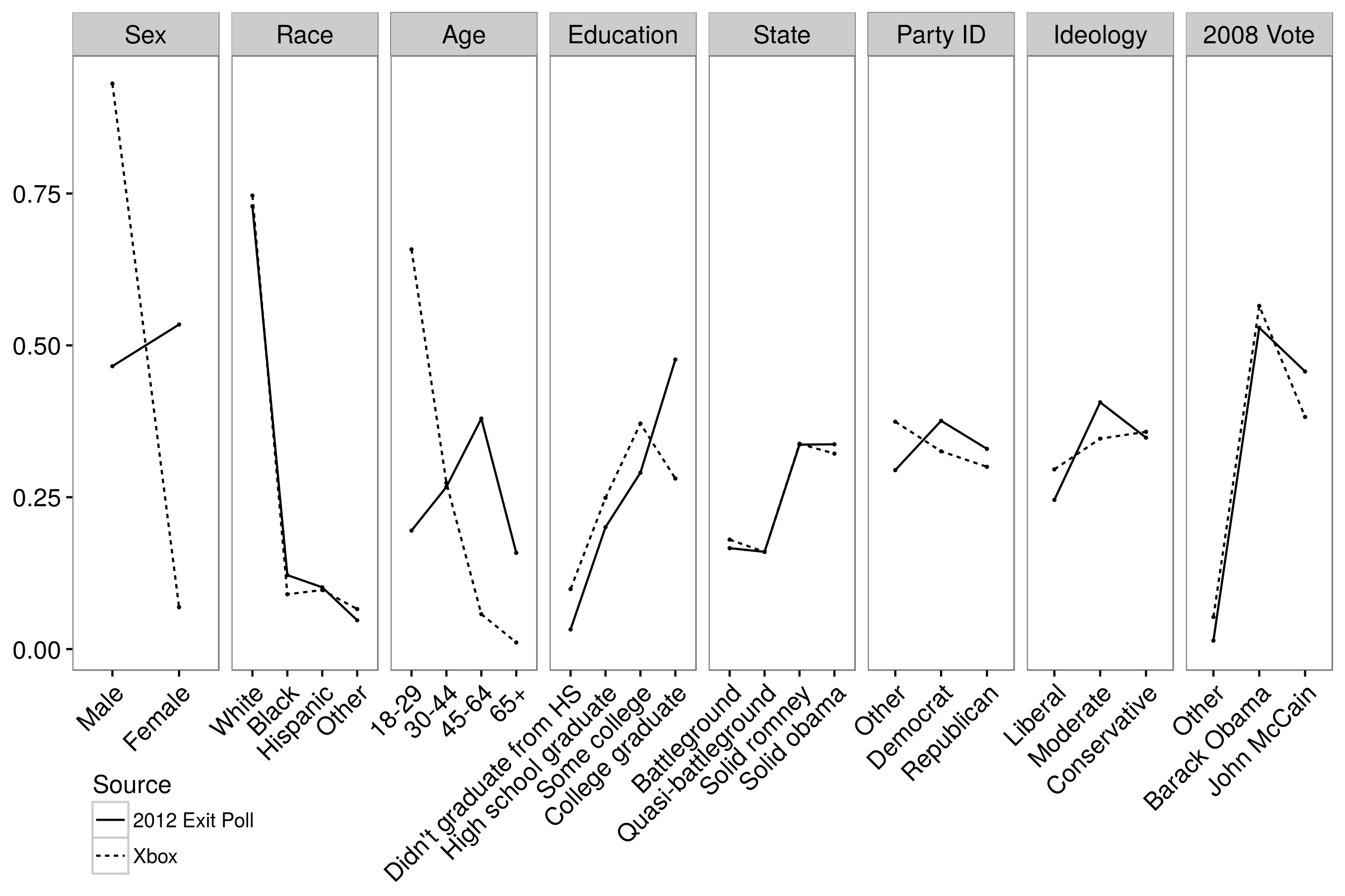 Figura 3.7: Dati demografici degli intervistati in W. Wang et al. (2015). Poiché gli intervistati sono stati reclutati da XBox, avevano più probabilità di essere giovani e più probabilità di essere maschi, rispetto agli elettori nelle elezioni del 2012. Adattato da W. Wang et al. (2015), figura 1.