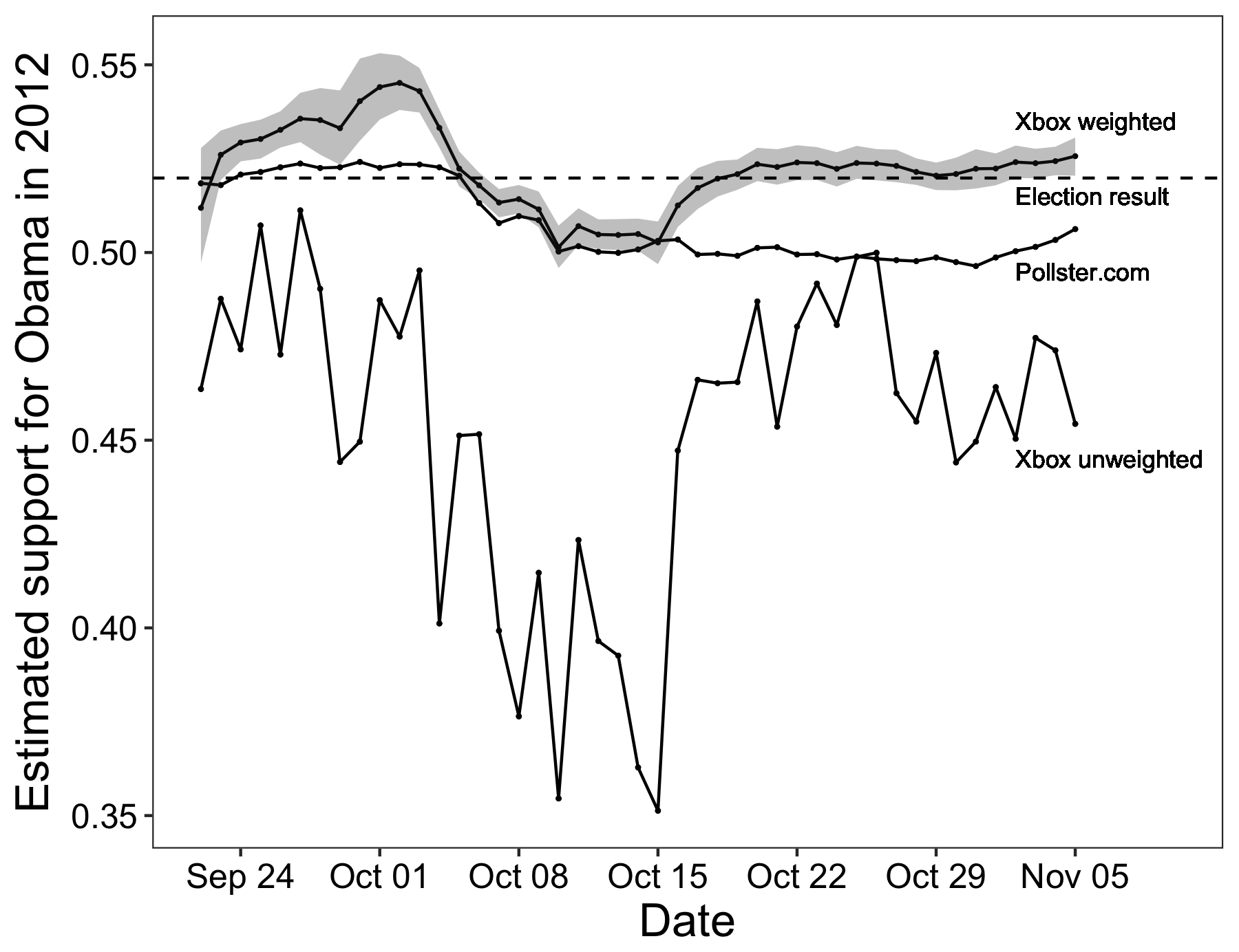 Figure 3.8: Estimations de W. Wang et al. (2015). L'échantillon XBox non ajusté a produit des estimations inexactes. Cependant, l'échantillon XBox pondéré a produit des estimations plus précises que la moyenne des enquêtes téléphoniques probabilistes. Adapté de W. Wang et al. (2015), figures 2 et 3.