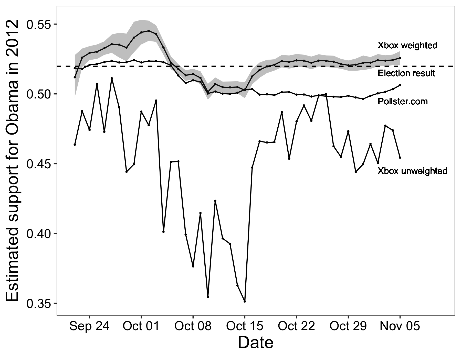 Գծապատկեր 3.8. Հաշվետվություններ W. Wang et al. (2015): Չկարգավորված XBox նմուշը ստացել է սխալ կանխատեսումներ: Այնուամենայնիվ, կշռված XBox նմուշը կազմել է գնահատականներ, որոնք ավելի ճշգրիտ էին, քան միջին հավանականության վրա հիմնված հեռախոսային հետազոտությունները: Հարմարեցված է Վ. Վանգ եւ այլք: (2015), թվեր 2 եւ 3: