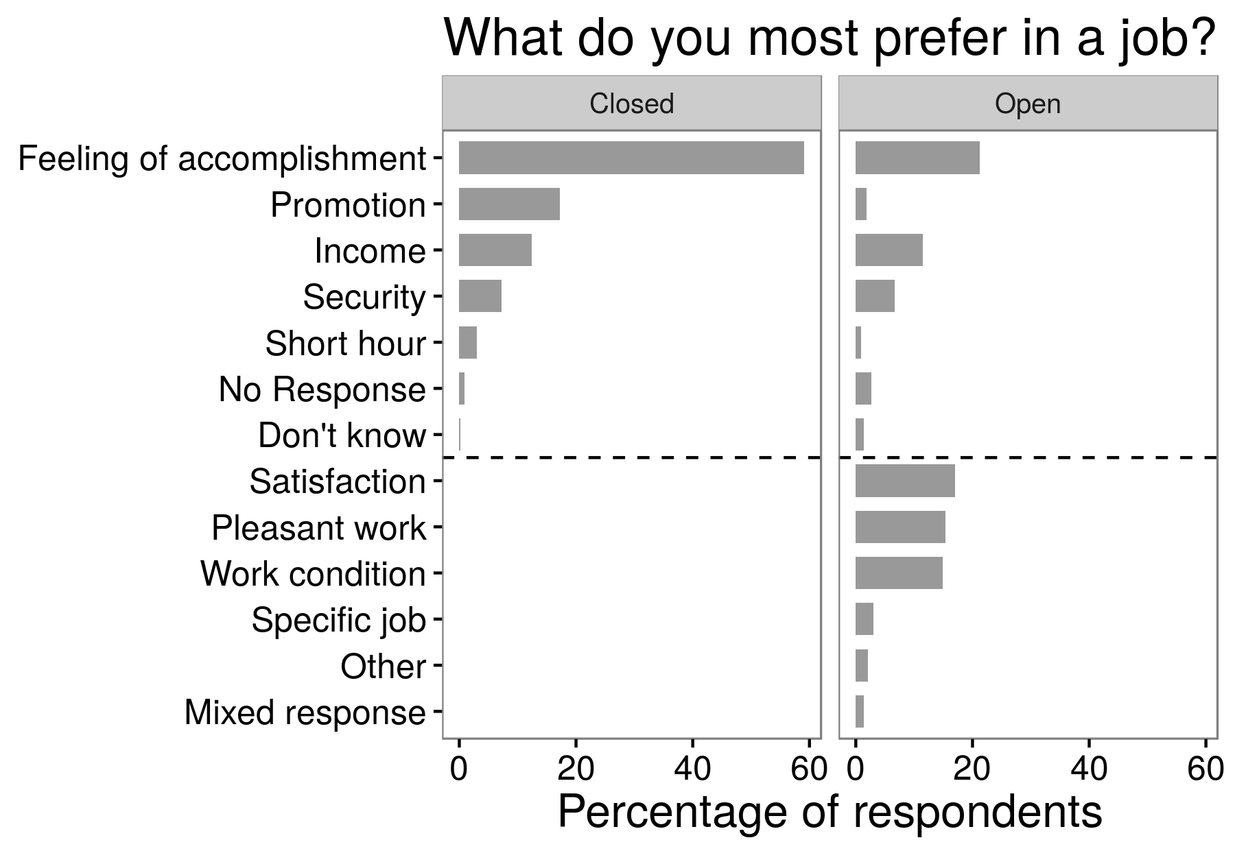 Figura 3.9: Resultados de un experimento de encuesta que muestra que las respuestas pueden depender de si la pregunta se realiza en forma cerrada o abierta. Adaptado de Schuman y Presser (1979), tabla 1.