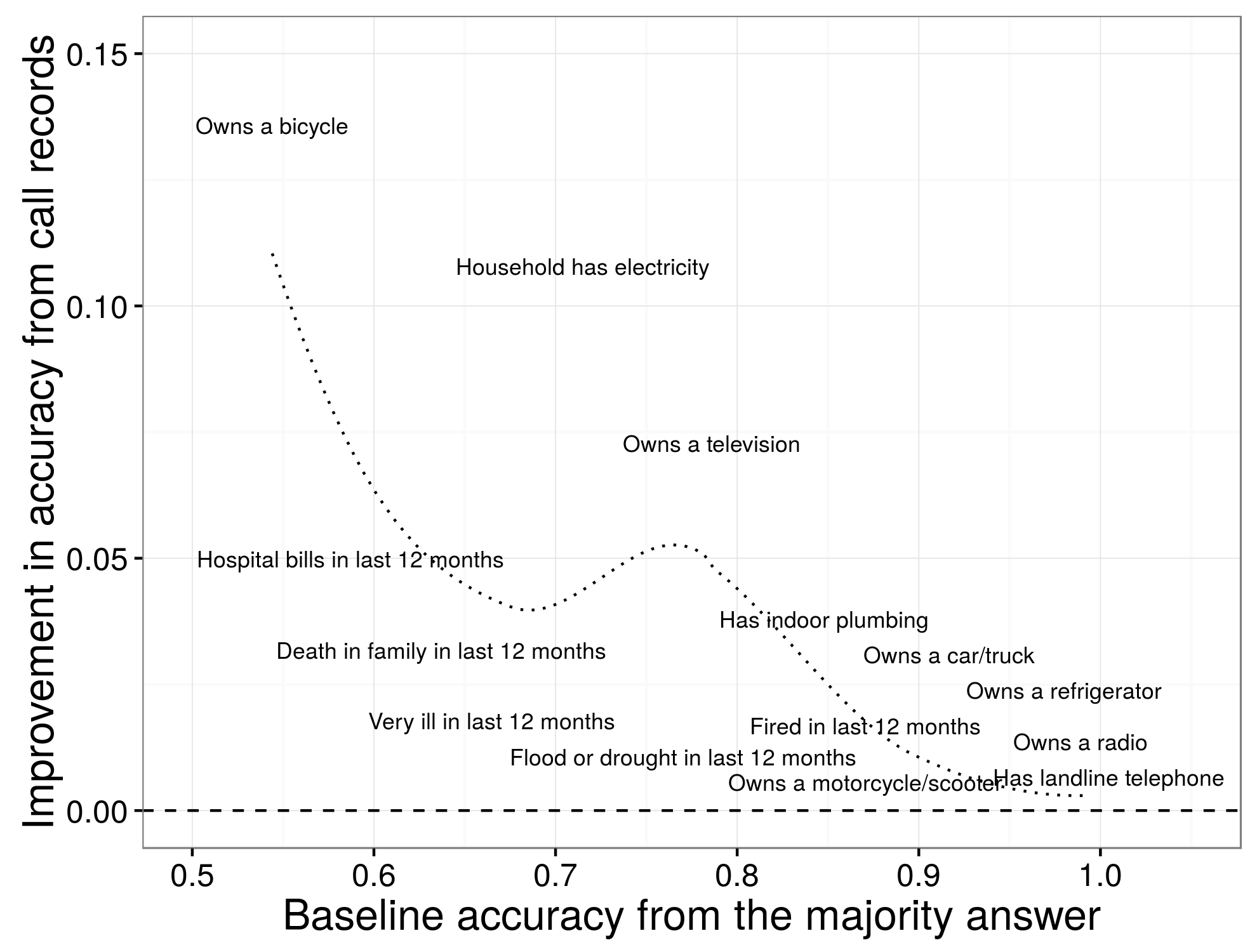 Gambar 3.12: Perbandingan akurasi prediksi untuk model statistik dilatih dengan catatan panggilan untuk prediksi awal yang sederhana. Poin yang sedikit bergoyang untuk menghindari tumpang tindih; lihat Tabel 2 dari Blumenstock (2014) untuk nilai-nilai yang tepat.