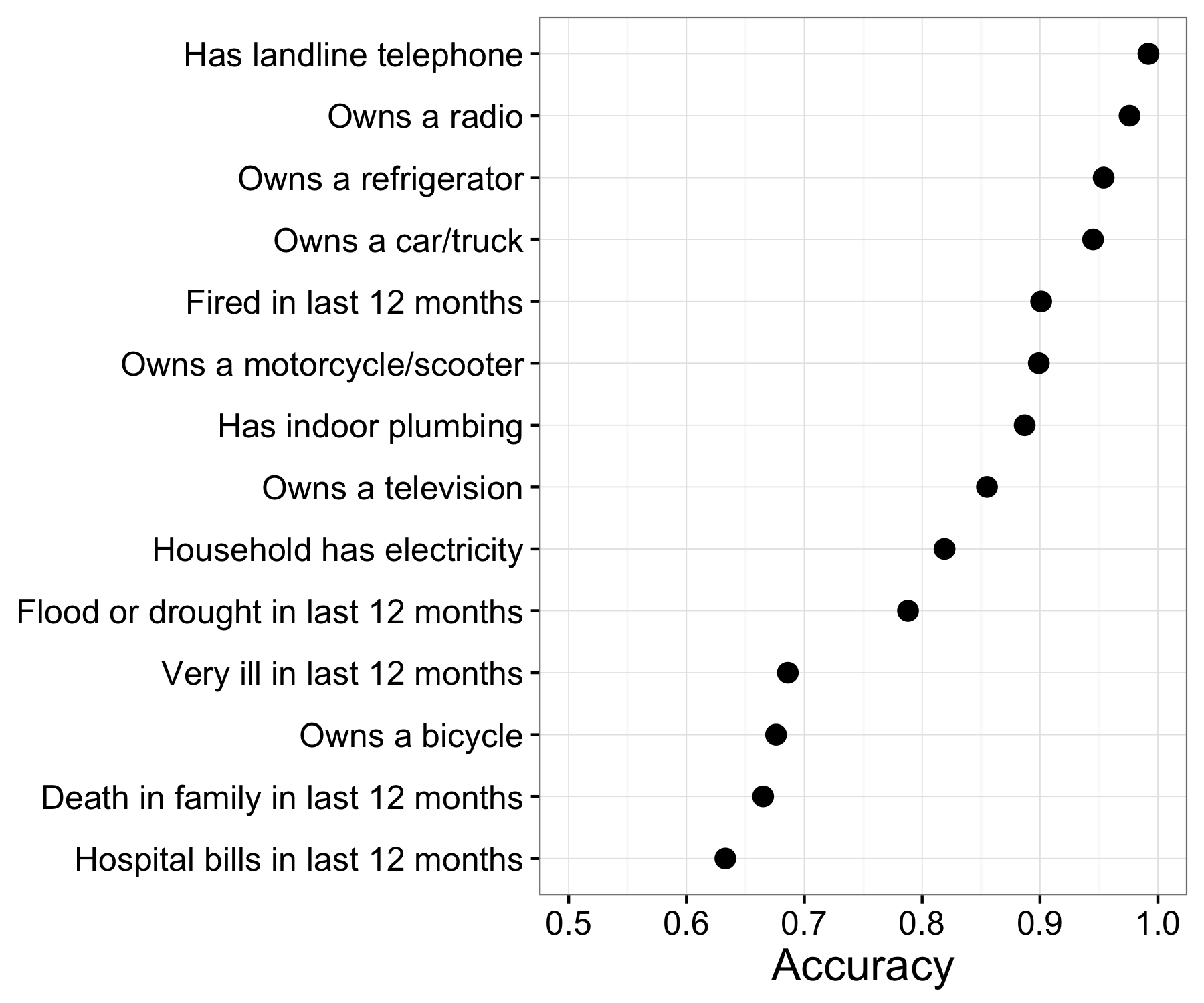 Figure 3.11: Predictive accuracy for statistical model trained with call records. Results from Table 2 of Blumenstock (2014).