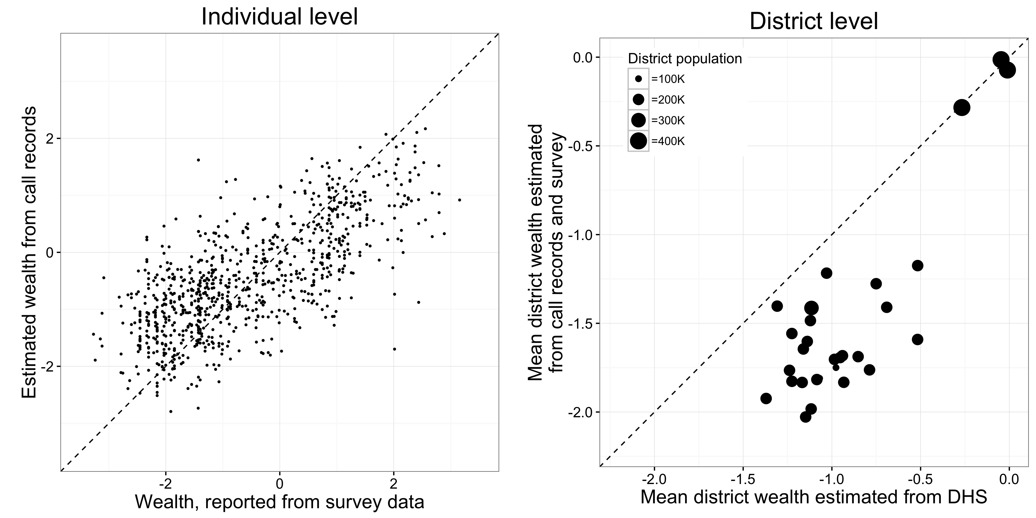 Figure 3.14: Ezenye kusuka Blumenstock, Cadamuro, no-(2015). Ngesikhathi ngabanye-level, abacwaningi Sakwazi ukwenza umsebenzi esizwakalako at nokubikezela umcebo lothile kumarekhodi abo call. Nezilinganiso esifundeni-level ingcebo-ayesekelwe ngabanye-level izilinganiso ingcebo kanye nendawo yokuhlala, imiphumela ifana imiphumela kusukela lwenhlalo yabantu and Health Survey, inhlolo-vo eyenziwa wendabuko ngegolide-standard.