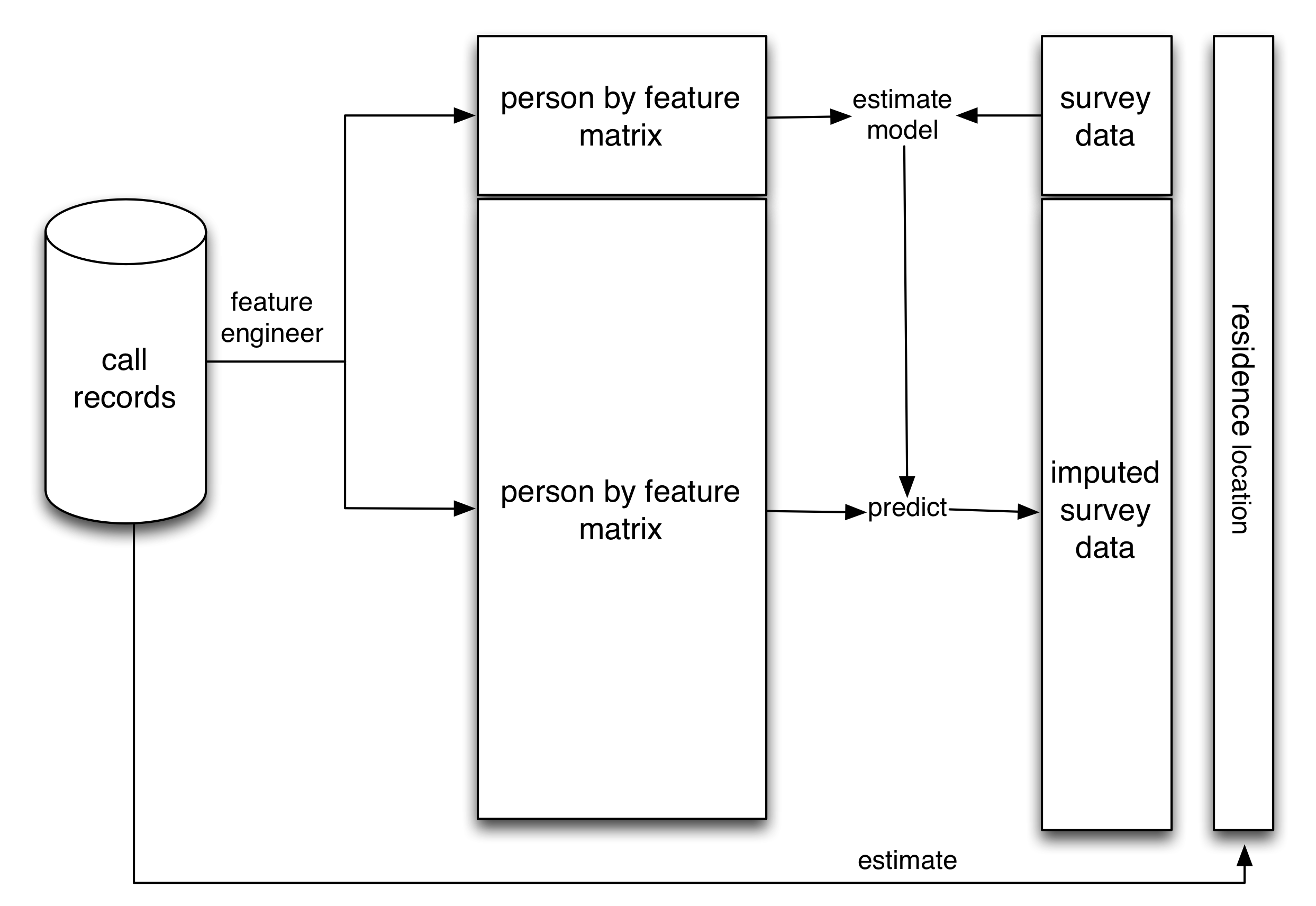 Figur 3.13: Schematisk bild av Blumen, Cadamuro, och On (2015). Samtalsdata från telefonbolaget omvandlades till en matris med en rad för varje person och en kolumn för varje funktion (dvs variabel). Därefter forskarna byggt en övervakad inlärningsmodell för att förutsäga enkätsvar från personen genom funktionen matris. Därefter tillsattes den övervakade inlärningsmodell som används för att imputera enkätsvaren för alla. I huvudsak använde forskarna svaren från omkring tusen människor tillskriva den rikedom av omkring en miljon människor. Även forskarna uppskattade ungefärliga bostadsort för alla 1,5 miljoner människor baserat på de platser där deras samtal. När dessa två uppskattningar kombinerad beräknad rikedom och den uppskattade platsen för bosättnings resultaten liknade beräkningar från demografiska och hälsoundersökningen, en guldstandard traditionell undersökning (figur 3.14).