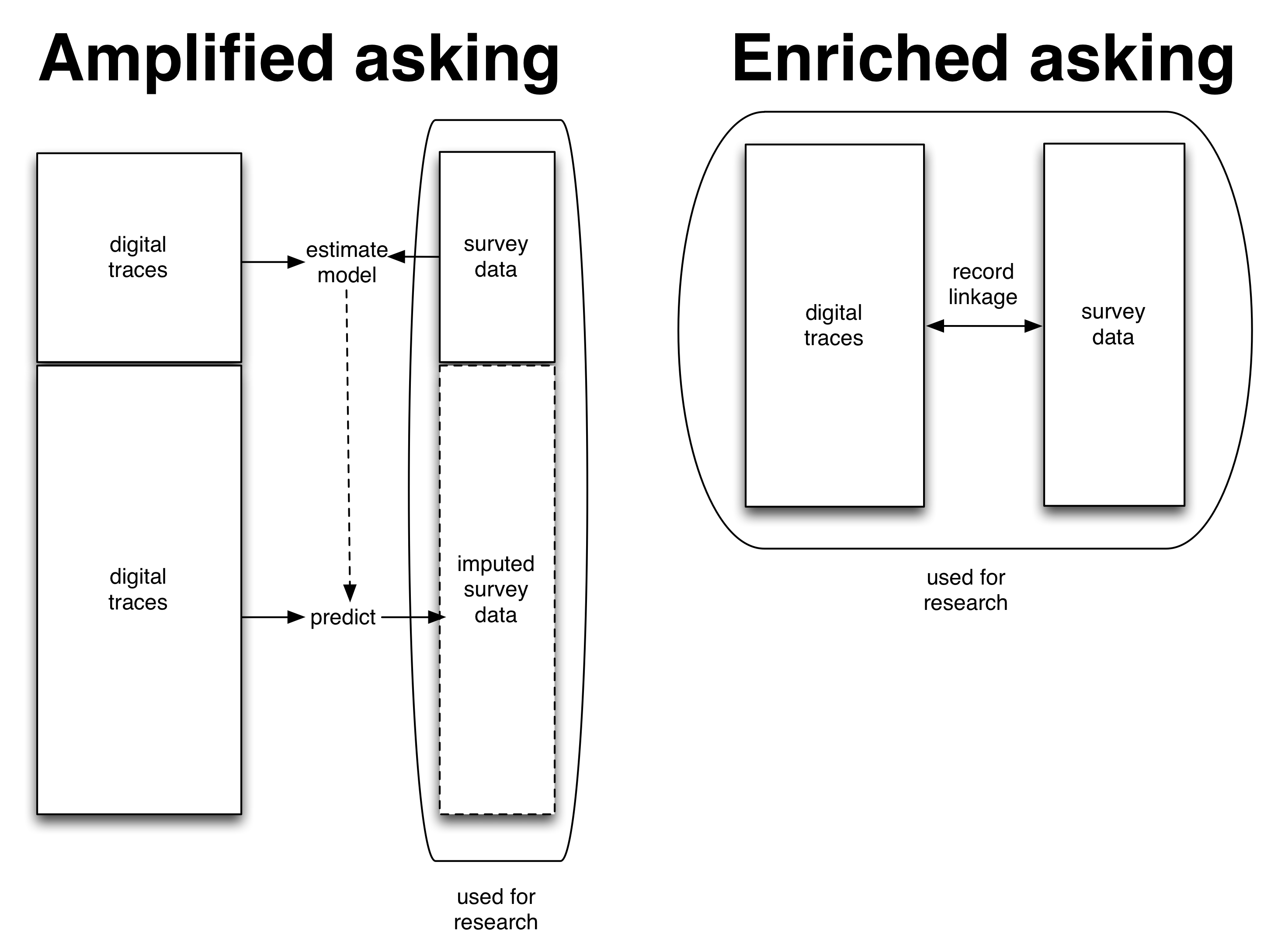 Малюнок 3.10: Два основних способи об'єднання цифрових слідів і даних обстеження. У підсилюється питати (розділ 3.6.1) цифрові записи використовуються для посилення даних обстеження. У збагаченому питати (розділ 3.6.2) цифрові сліди насправді мають основну міру інтерес і дані обстеження створює необхідний контекст навколо нього.
