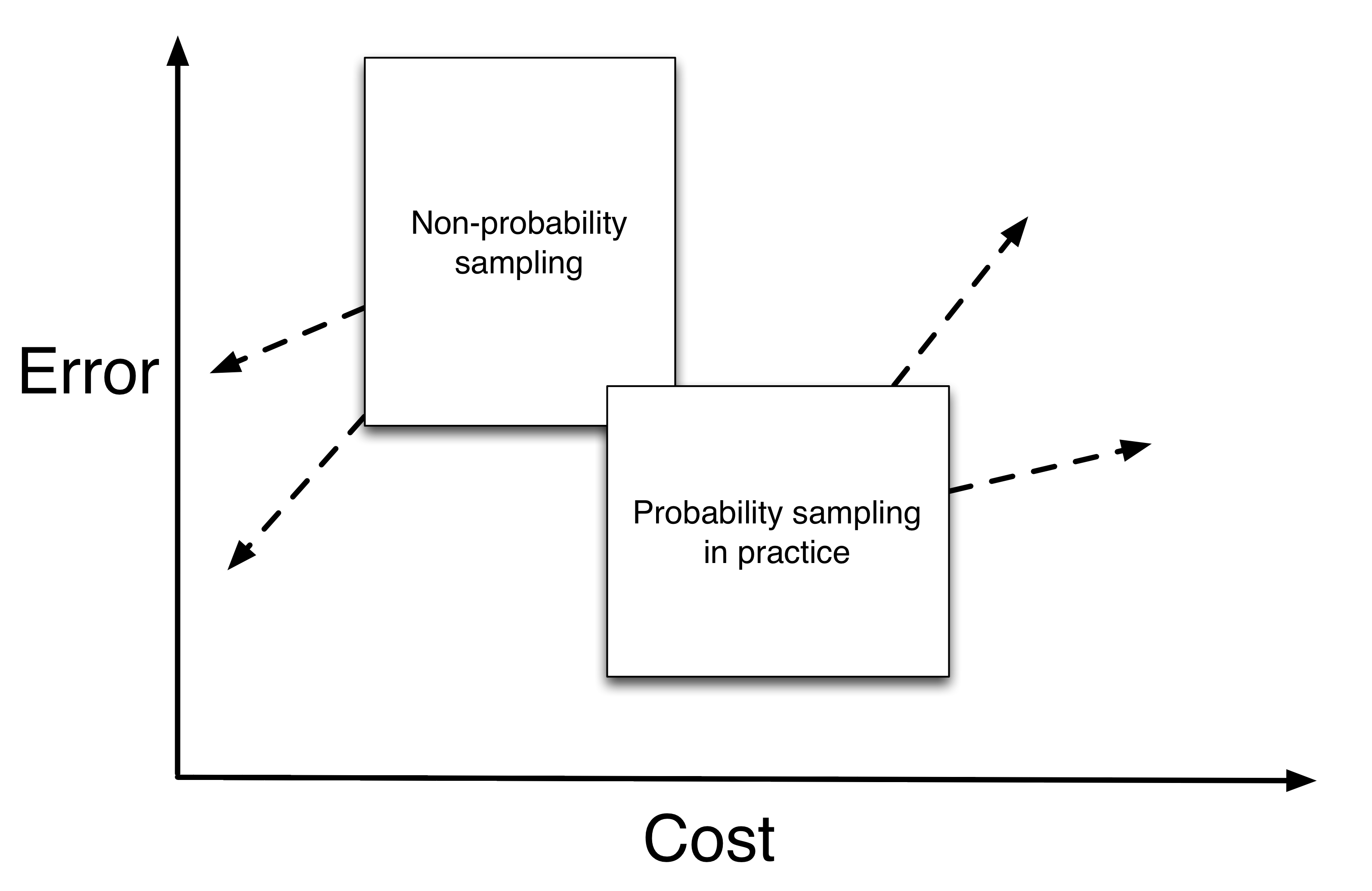 Figura 3.6: un campionamento probabilistico nella pratica e campionamento non probabilistico sono entrambi grandi, categorie eterogenee. In generale, vi è un costo-errore di trade-off con campionamento non probabilistico essere un costo inferiore ma superiore errore. Tuttavia, il campionamento non probabilistico ben fatto può produrre stime migliori di campionamento probabilistico mal fatto. In futuro, mi aspetto che il campionamento non probabilistico andrà meglio e più economico, mentre il campionamento probabilità peggiorerà e più costosi.