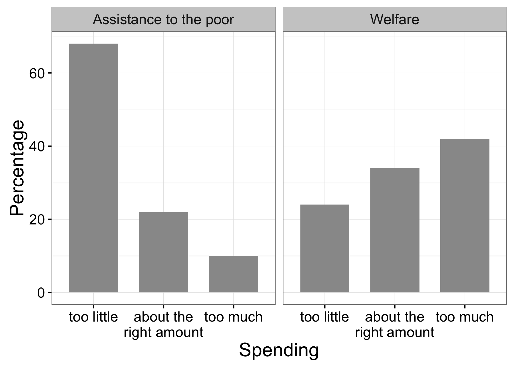شکل 3.3: نمایش نتایج: از Huber و پاریس (2013). پاسخ دهندگان هستند بسیار بیشتر حمایت از کمک به فقرا از رفاه. این یک نمونه از یک اثر به موجب آن جمله بندی سوال پاسخ که محققان دریافت بر روی دقیقا همان است که کلمات آنها در سوالات خود را استفاده بستگی دارد.