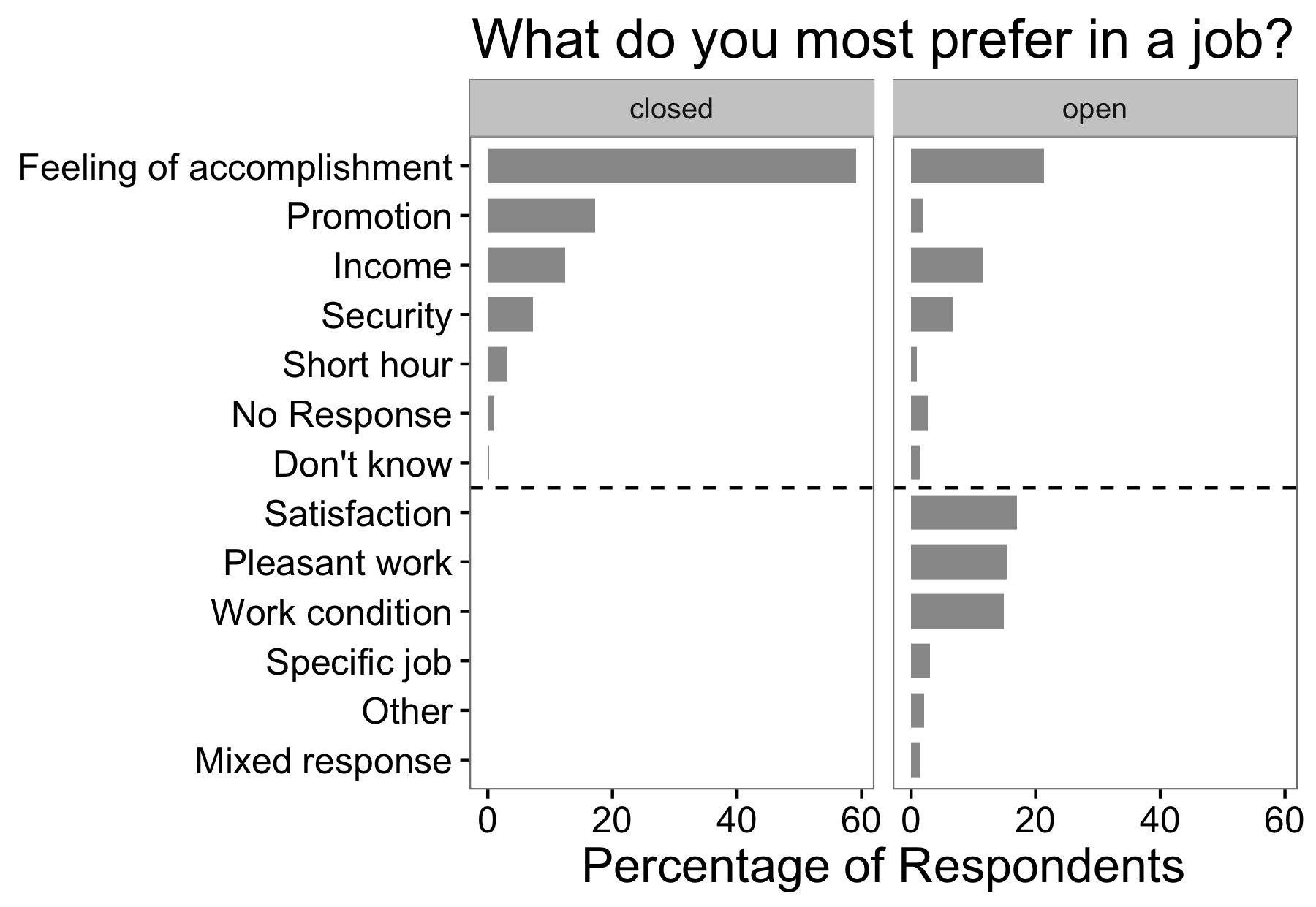 Figuer 3.7: Results út Schuman en Presser (1979). Responses binne hiel oars ôfhinklik fan oft de fraach wurdt frege in sletten of iepen foarm.