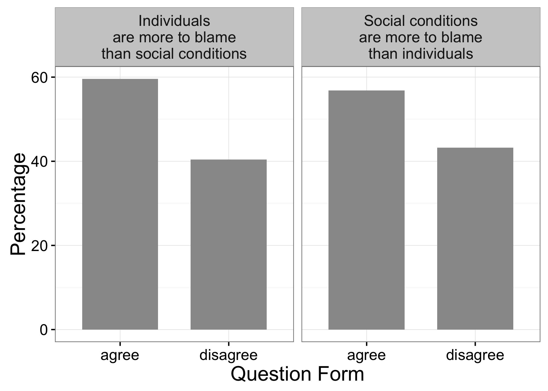 Figure 3.2: Results ho tswa ho teko phuputso e entsoeng, Table 8.1 (Schuman le Presser 1996, Table 8.1). Bafuputsi ka fumana likarabo tse fapaneng ho itšetlehile ka hantle feela kamoo ba botsa potso eo. Sena ke mohlala oa phello e potso foromo (Kalton le Schuman 1982).