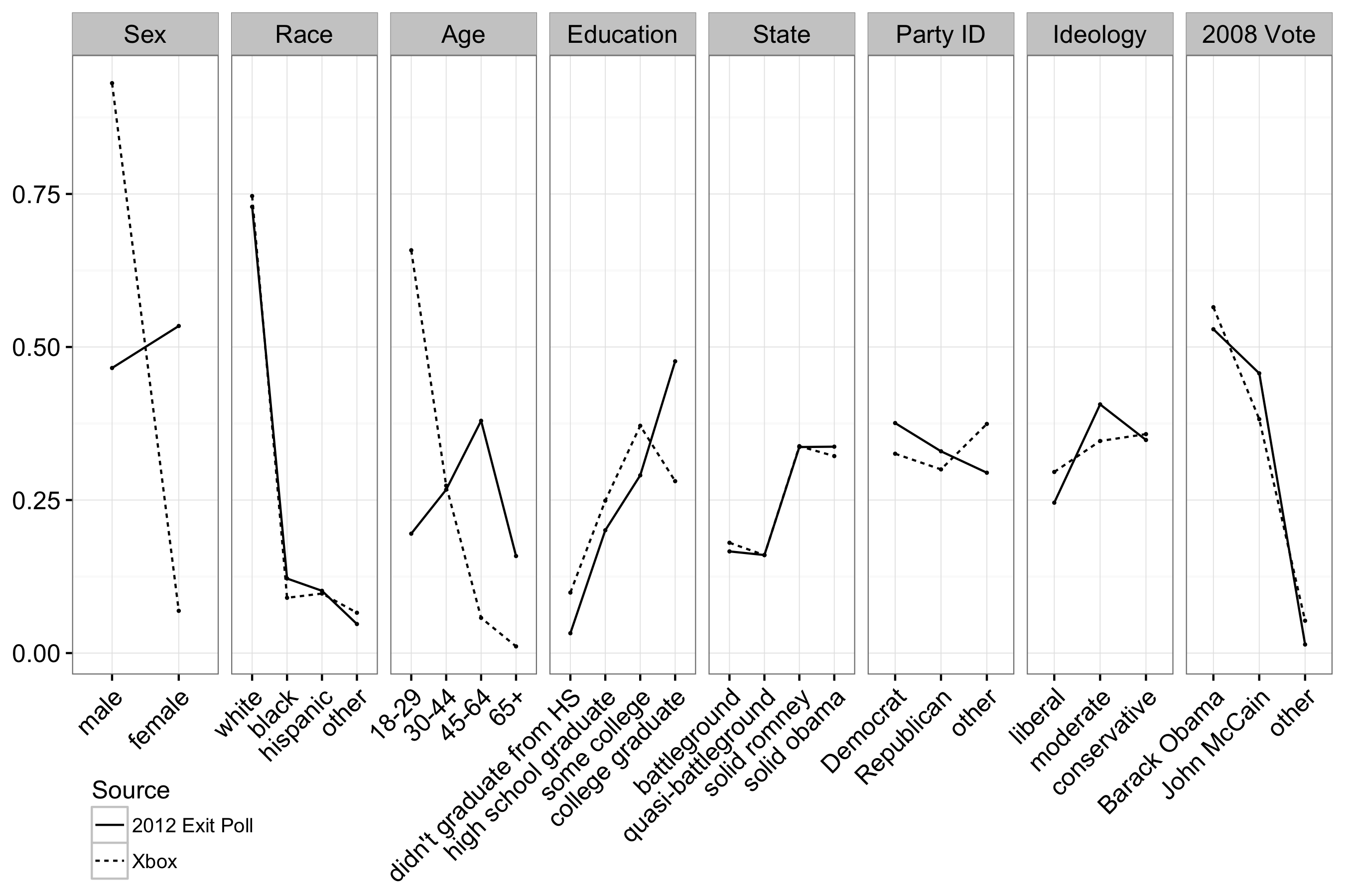 Figura 3.4: Datos demográficos de los encuestados en Wang et al. (2015). Debido a que los encuestados fueron reclutados de XBox, eran más propensos a ser joven y más probabilidades de ser varón, relativa a los votantes en las elecciones de 2012.