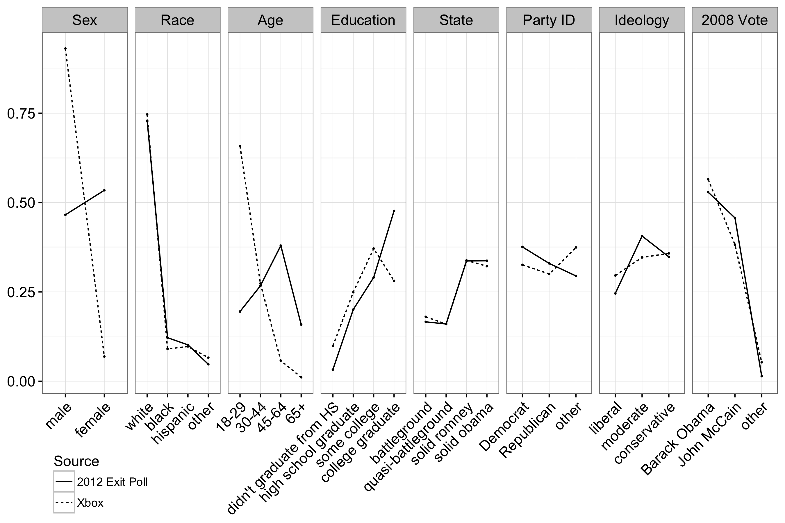 Joonis 3.4: Demograafia vastanutest Wang et al. (2015). Kuna vastajad värvati XBox, nad olid suurema tõenäosusega olla noor ja suurema tõenäosusega mees, suhtelist valijatele 2012. aasta valimisi.