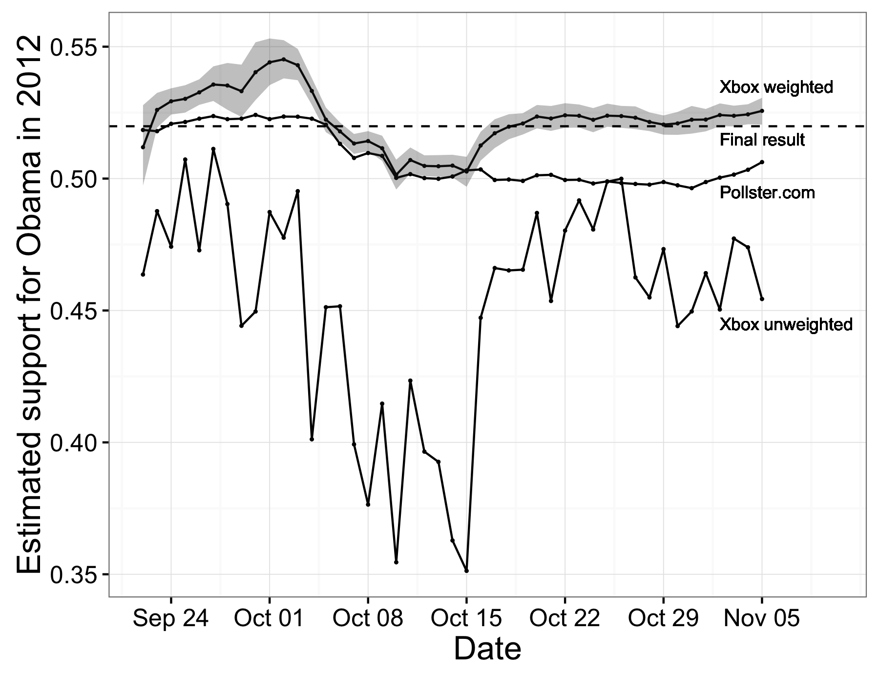 រូបភាពទី 3.5: ការព្យាករពីលោក Wang et al ។ (ឆ្នាំ 201​​5) ។ គំរូ Xbox មិនបានកែតម្រូវបានផលិតប៉ាន់ស្មានមិនត្រឹមត្រូវ។ ប៉ុន្តែគំរូ Xbox ទម្ងន់ដែលត្រូវបានគេប៉ាន់ប្រមាណផលិតត្រឹមត្រូវជាងមធ្យមនៃការស្ទង់មតិដែលមានមូលដ្ឋានទូរស័ព្ទប្រូបាបដែរ។