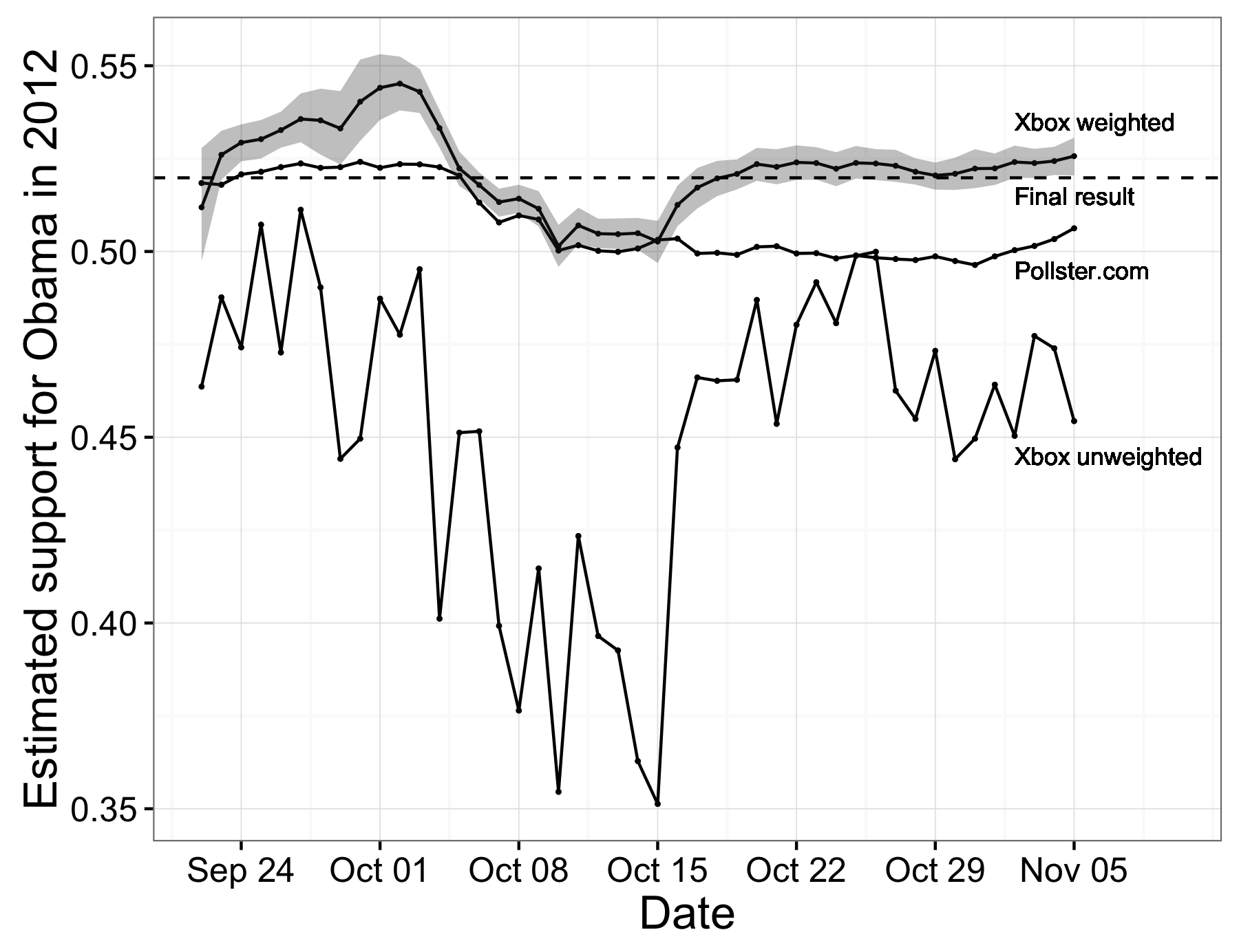 Figure 3.5: Estimates from Wang et al. (2015). Unadjusted XBox sample produced inaccurate estimates. But, the weighted XBox sample produced estimates that were more accurate than an average of probability-based telephone surveys.