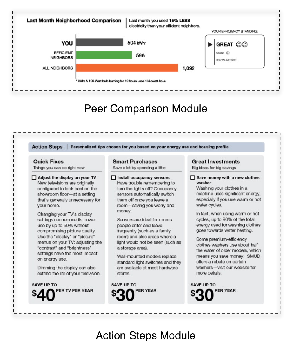 Figure 4.6: Ang Panimalay Energy taho sa Allcott (2011) may usa ka Social pagtandi Module ug usa ka Action Lakang Module.